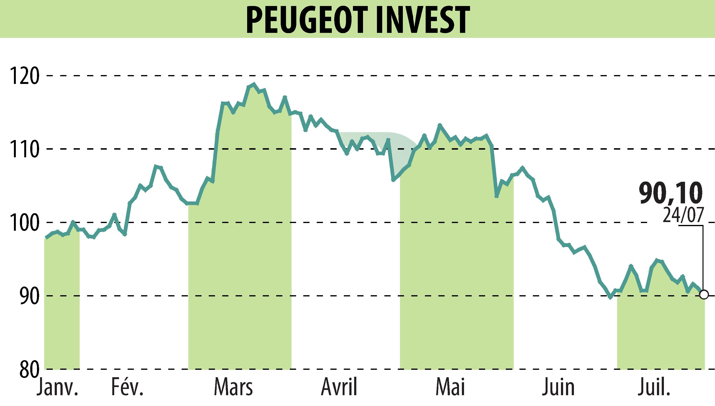 Stock price chart of Peugeot Invest (EPA:PEUG) showing fluctuations.