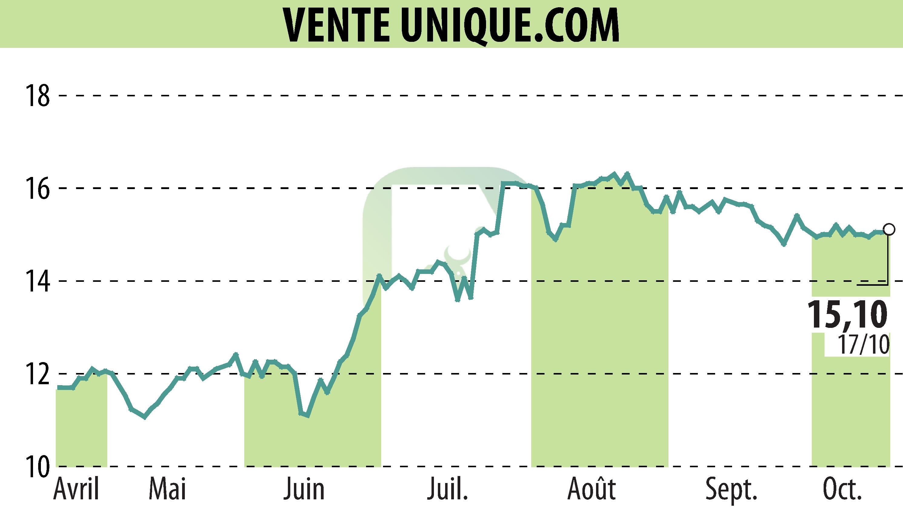 Graphique de l'évolution du cours de l'action VENTE UNIQUE.COM (EPA:ALVU).