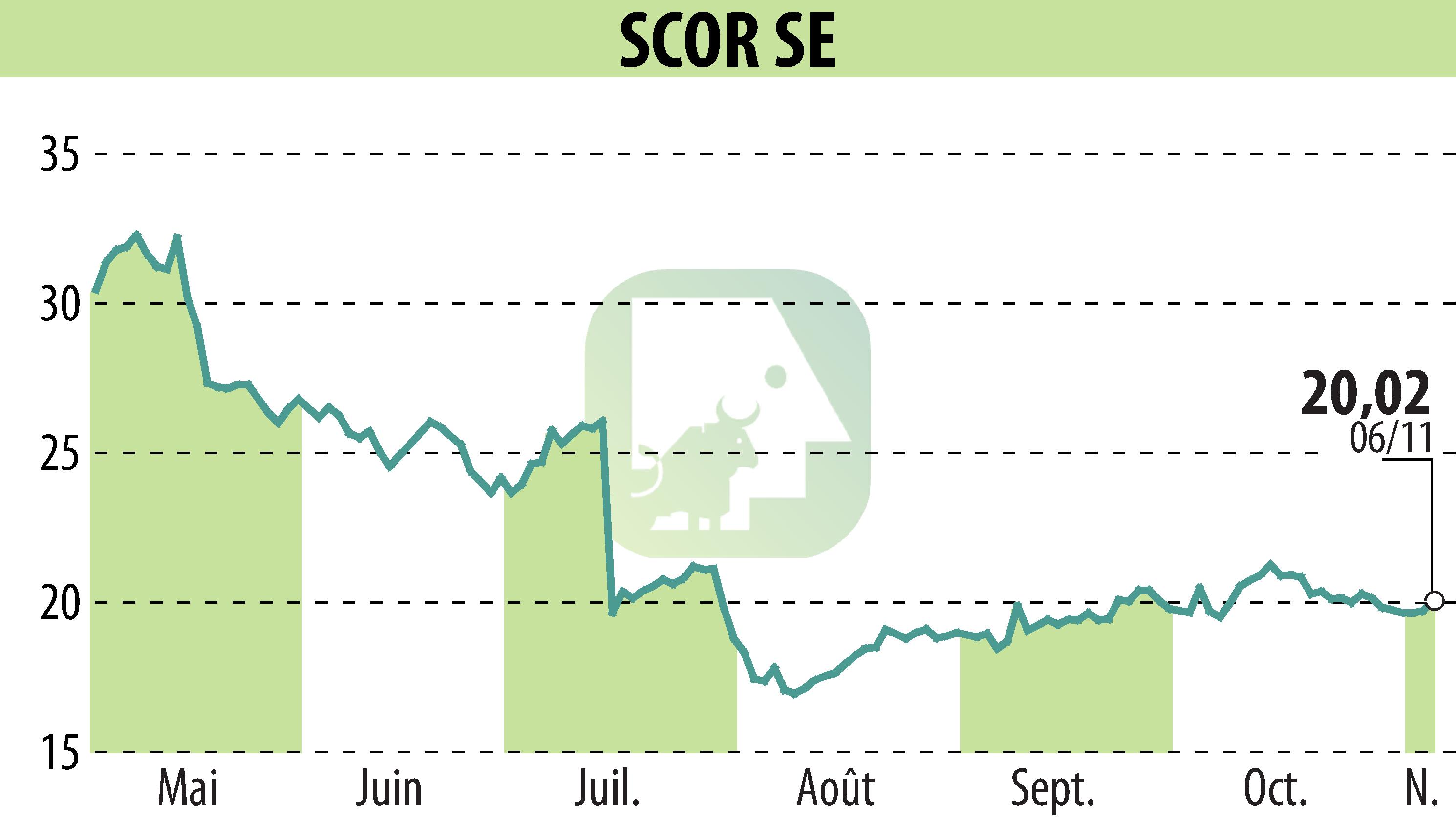 Stock price chart of SCOR (EPA:SCR) showing fluctuations.