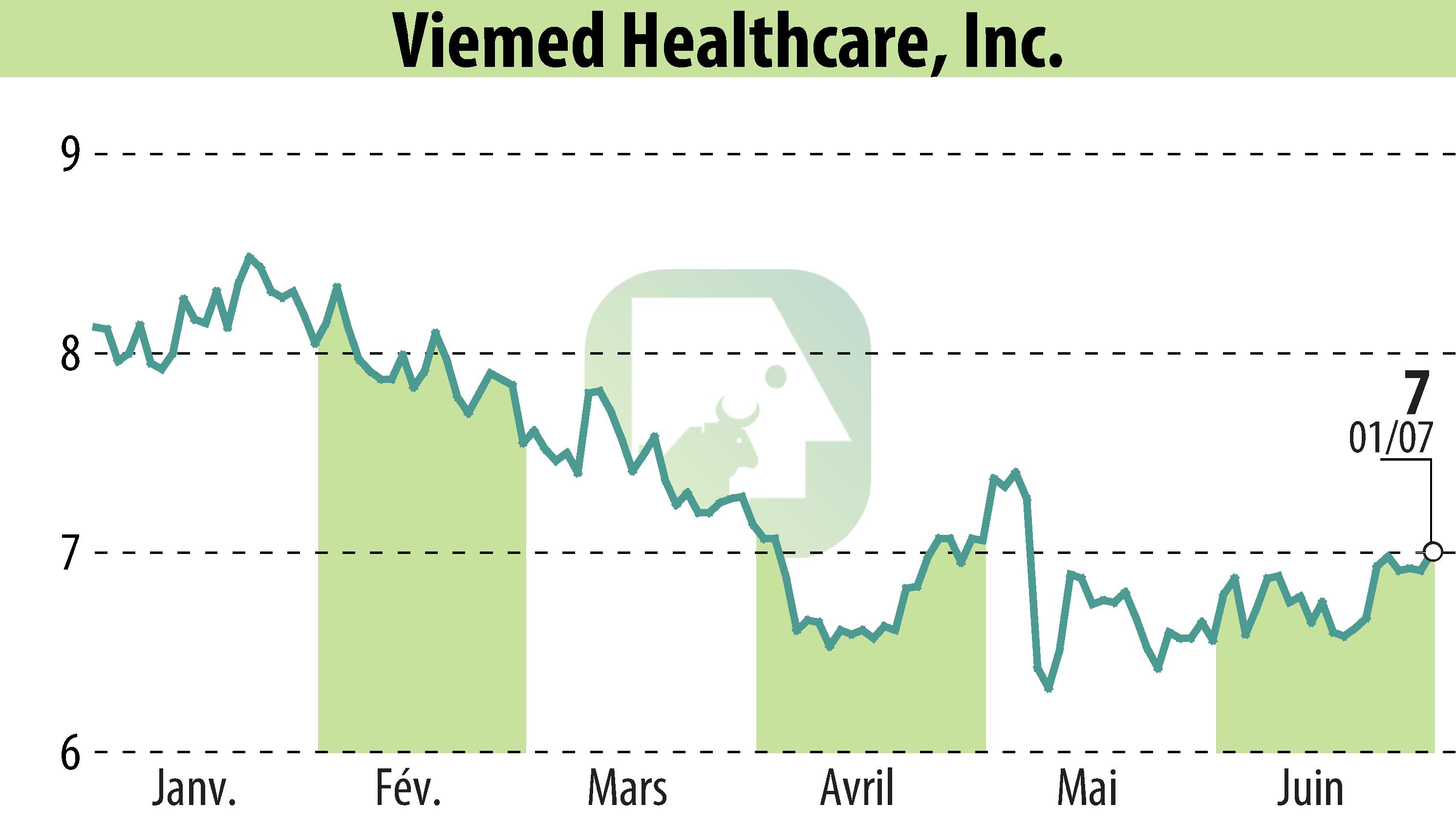 Stock price chart of Viemed Healthcare, Inc. (EBR:VMD) showing fluctuations.