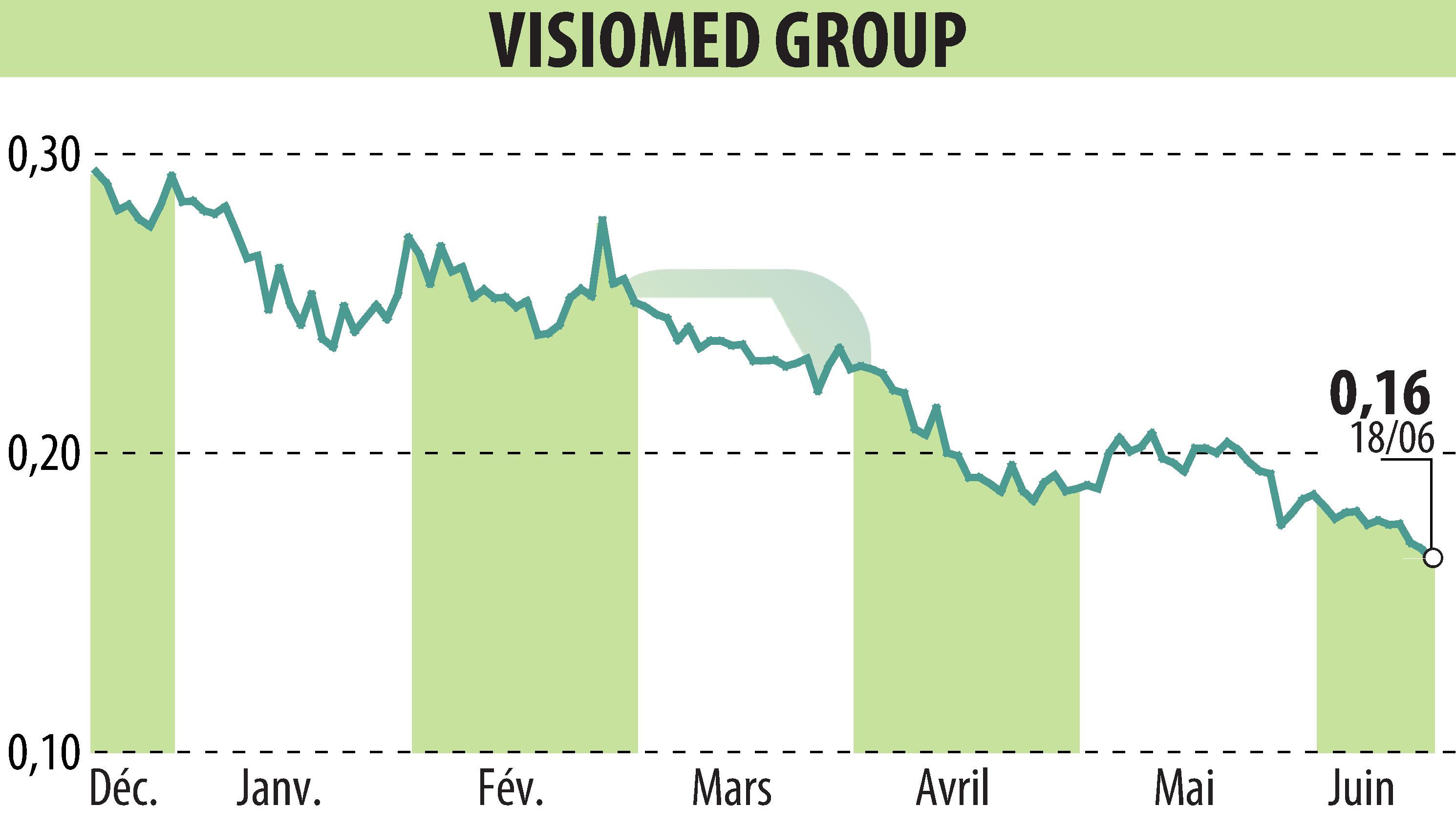 Stock price chart of VISIOMED GROUP (EPA:ALVMG) showing fluctuations.