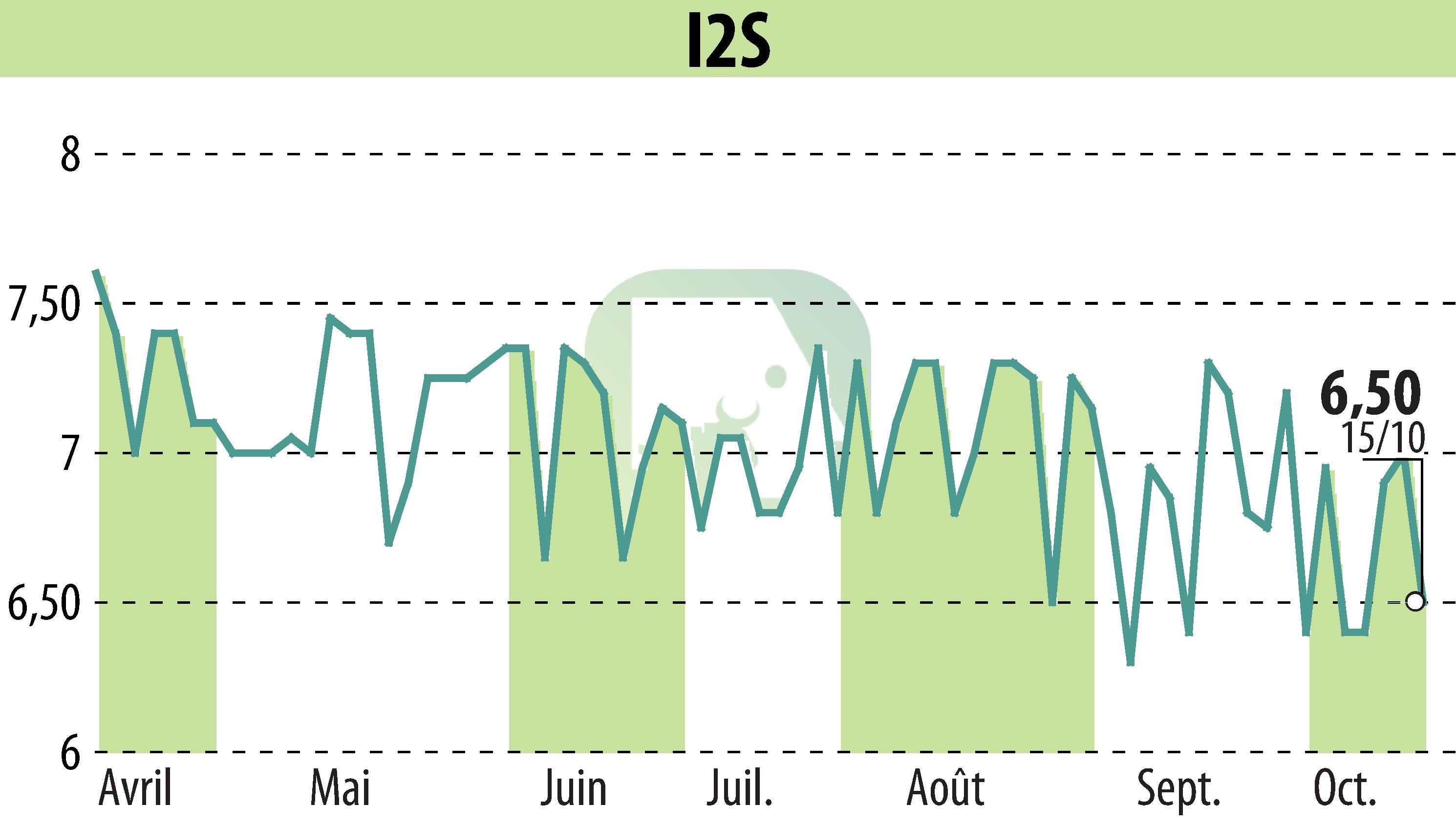 Stock price chart of I2S (EPA:ALI2S) showing fluctuations.