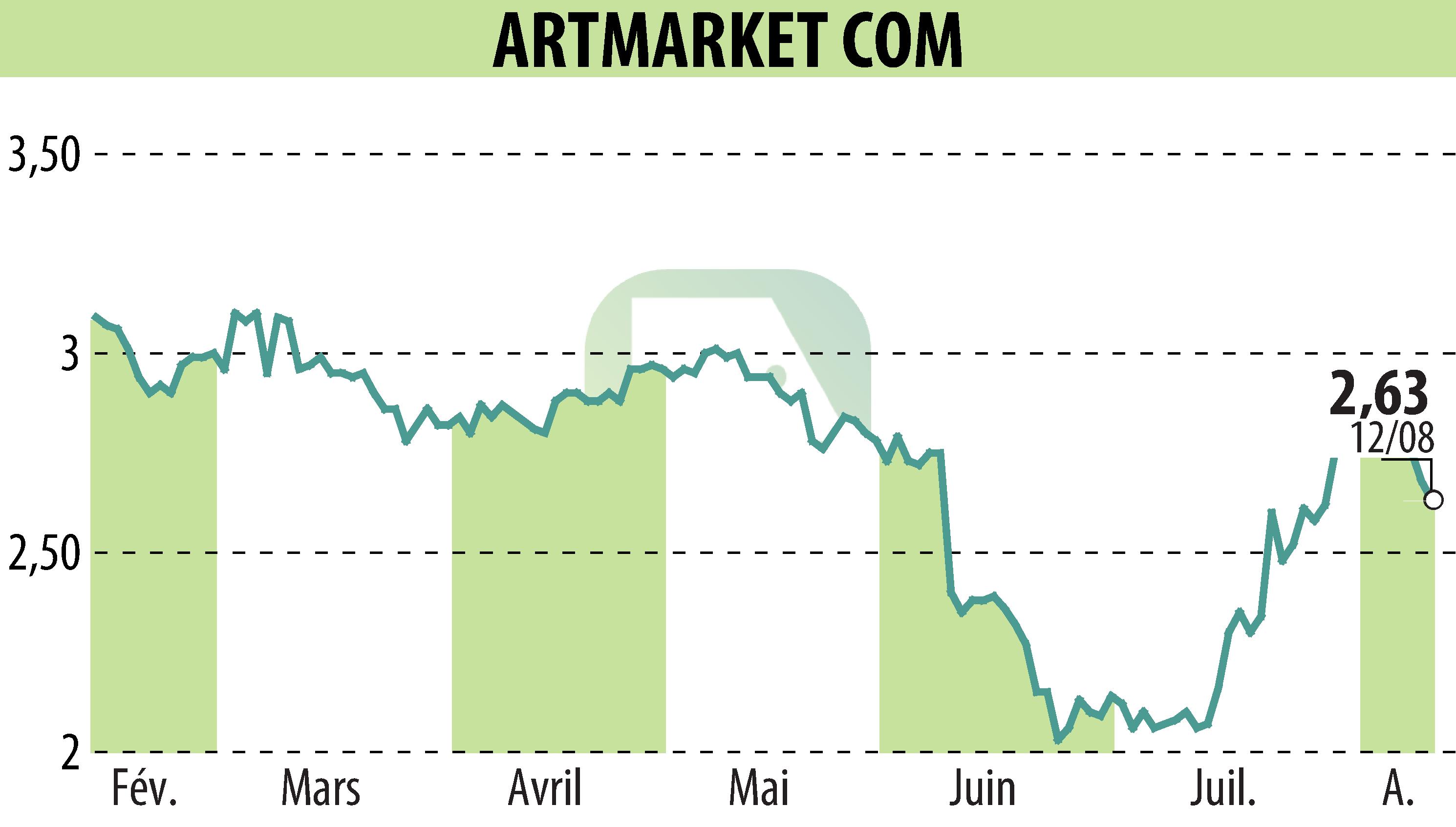 Graphique de l'évolution du cours de l'action Artmarket.com (EPA:PRC).
