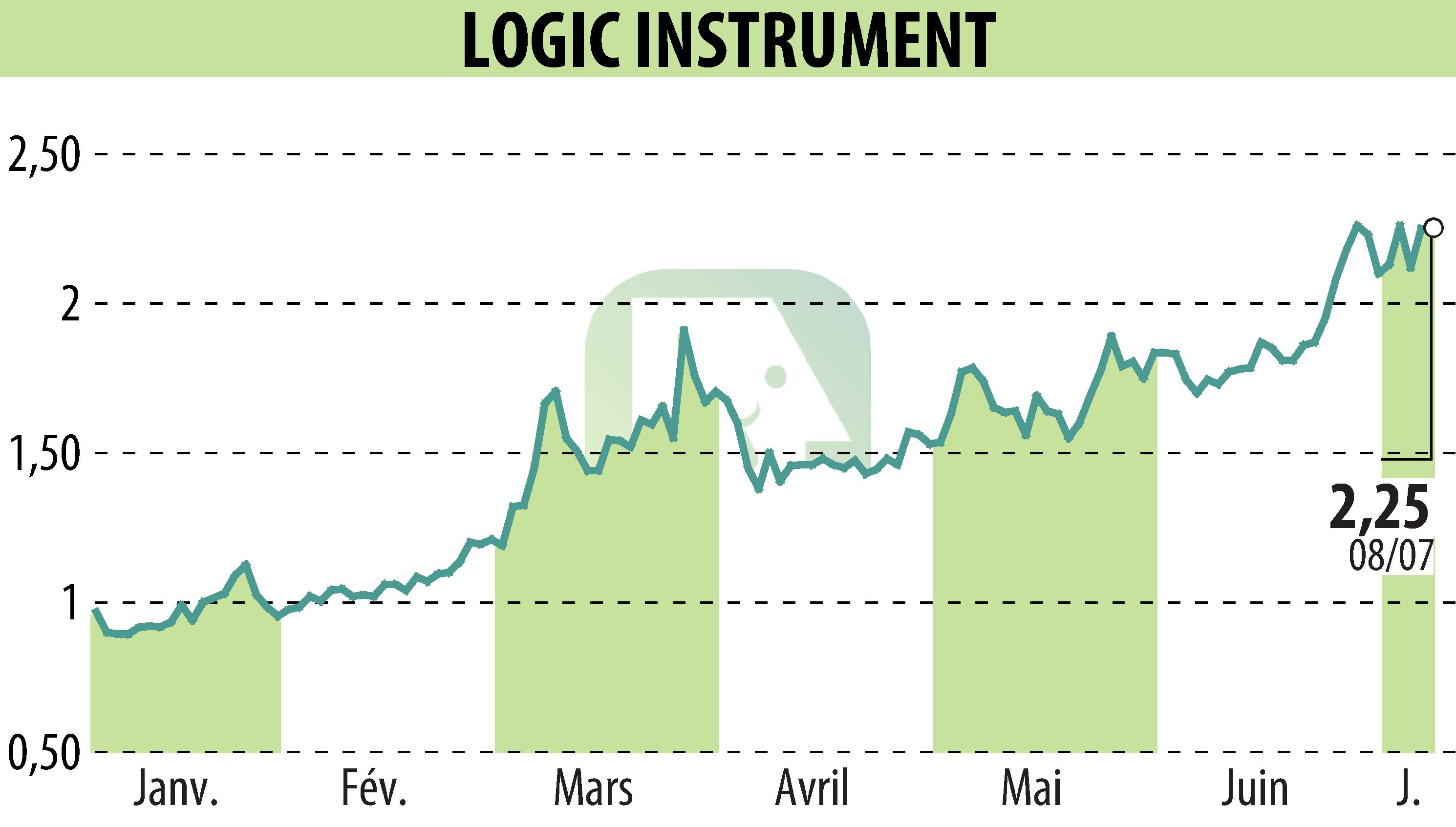 Stock price chart of LOGIC INSTRUMENT (EPA:ALLOG) showing fluctuations.