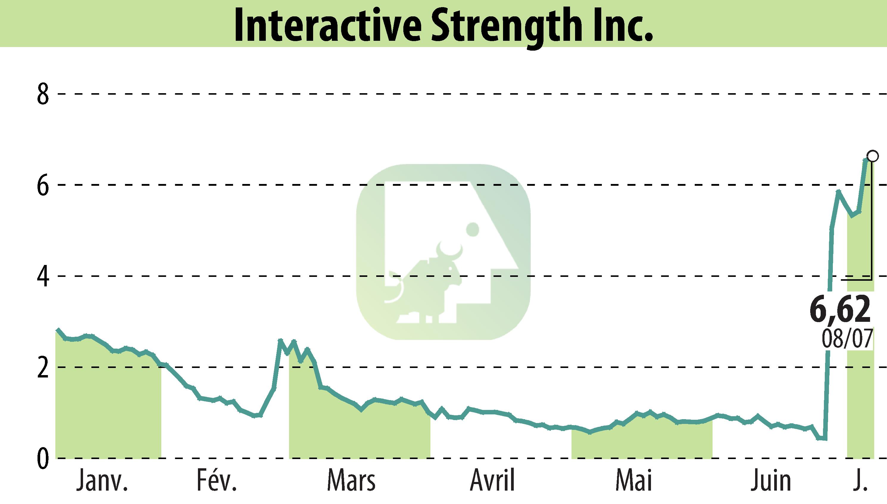 Graphique de l'évolution du cours de l'action Interactive Strength Inc. (EBR:TRNR).