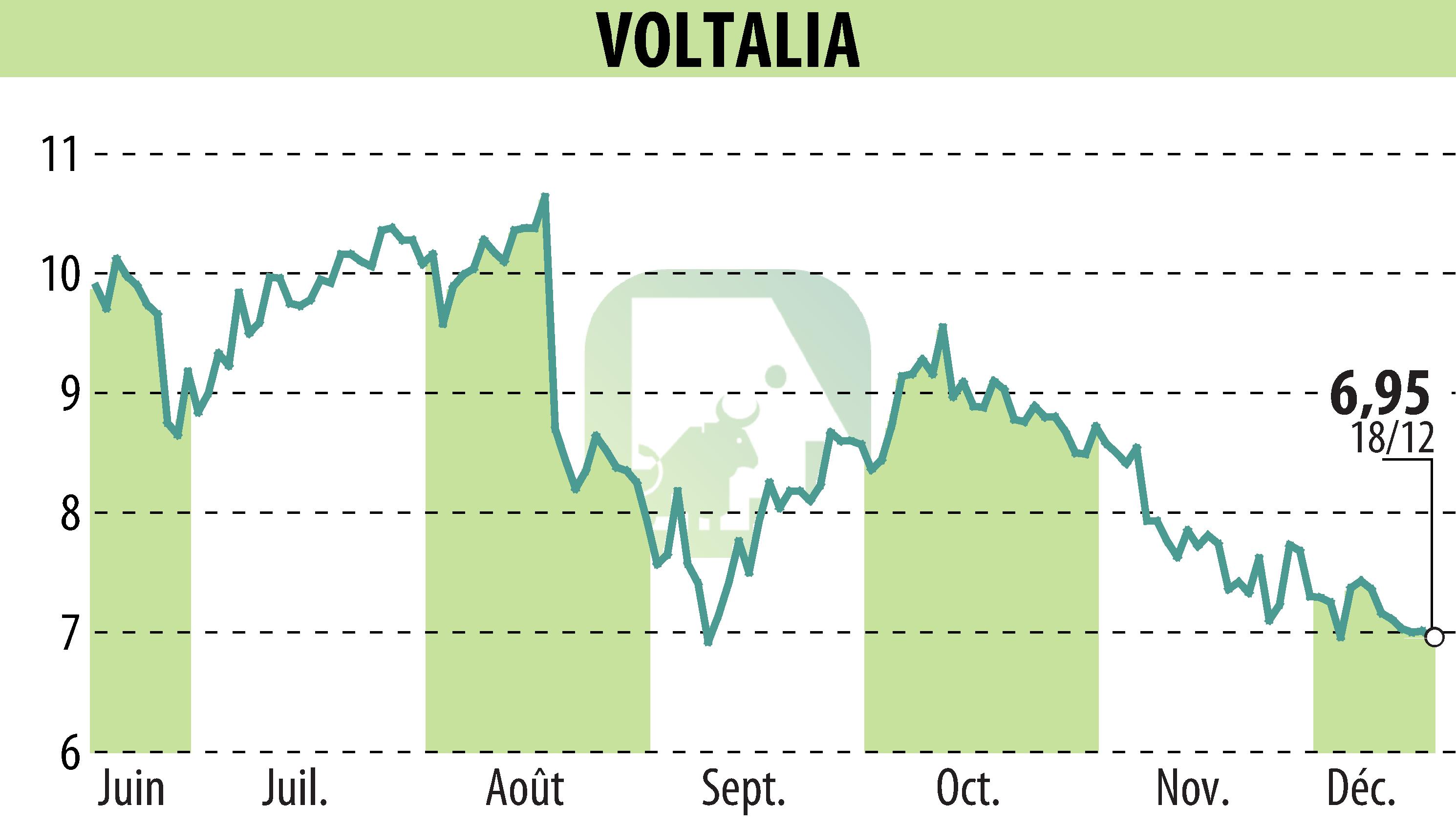 Stock price chart of VOLTALIA (EPA:VLTSA) showing fluctuations.