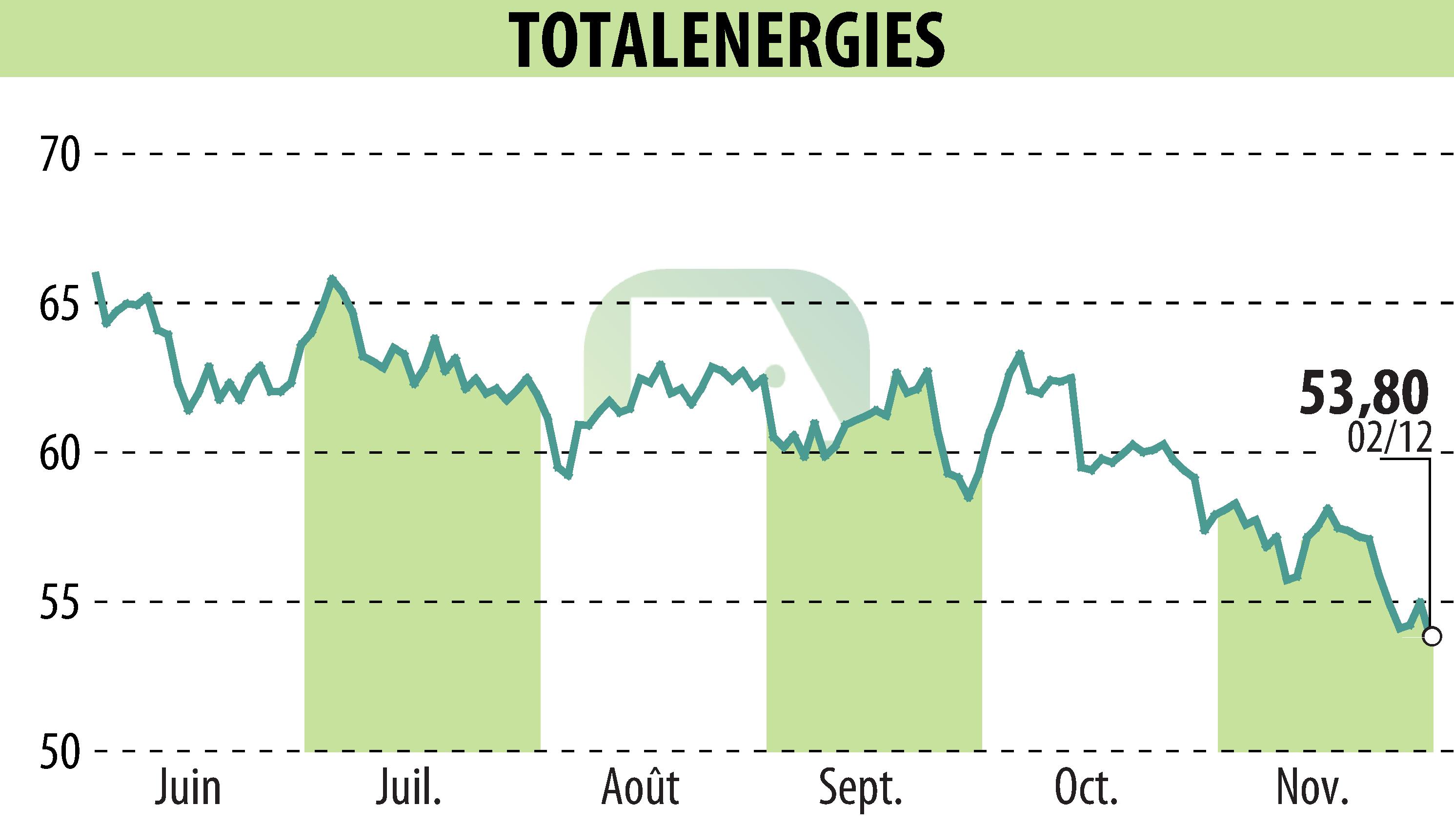 Stock price chart of TOTALENERGIES (EPA:TTE) showing fluctuations.