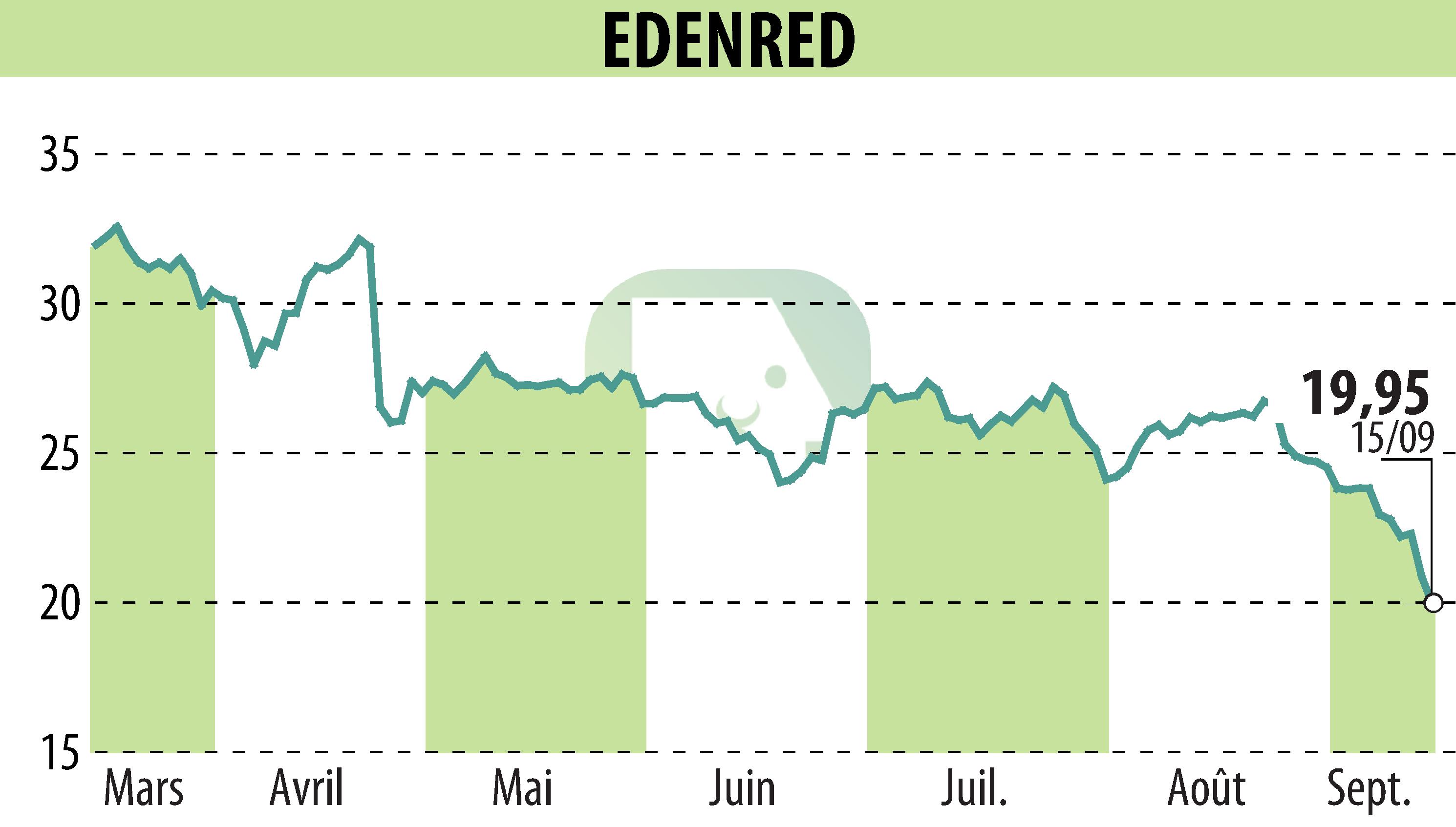 Graphique de l'évolution du cours de l'action EDENRED (EPA:EDEN).