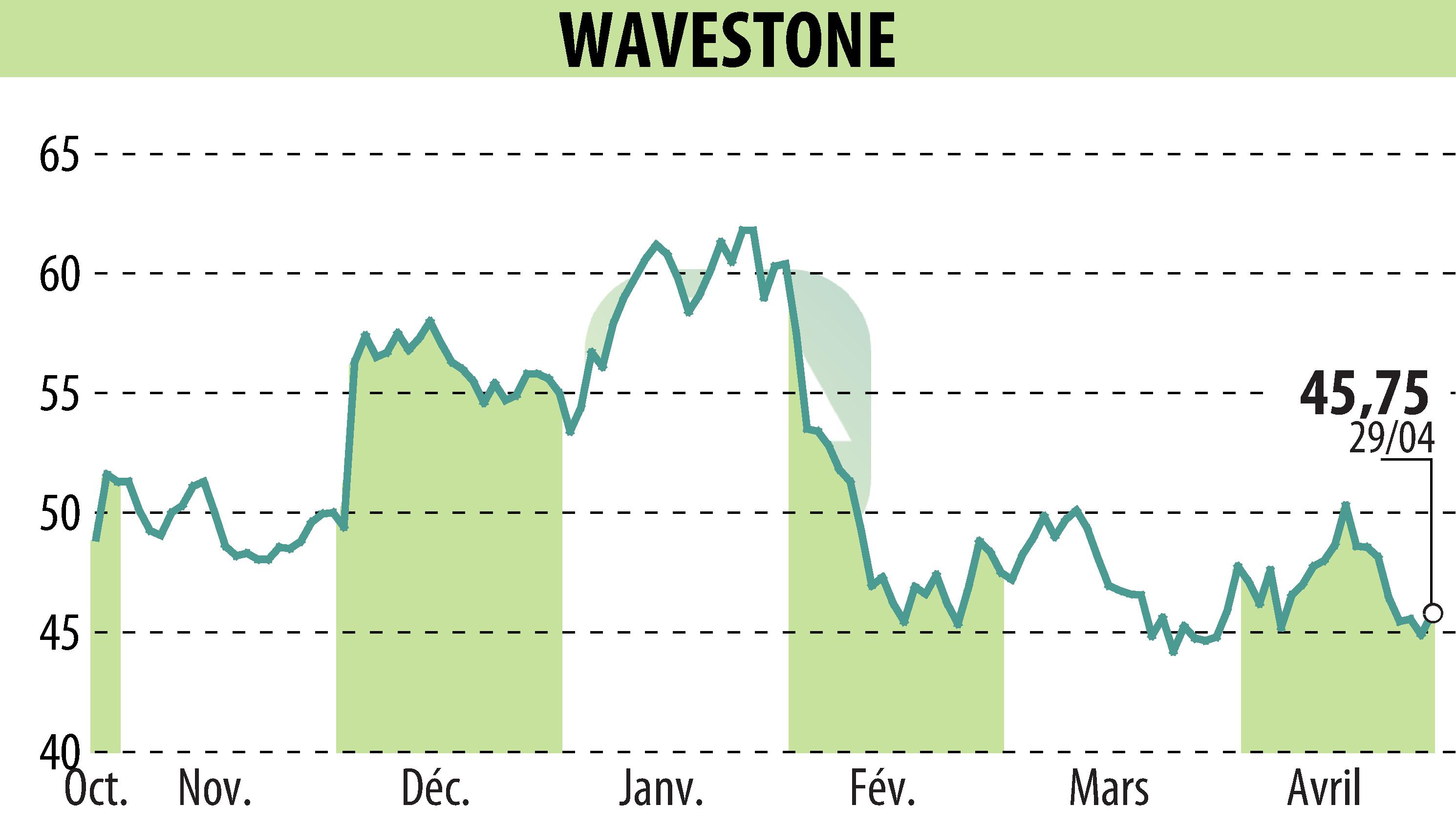Graphique de l'évolution du cours de l'action WAVESTONE (EPA:WAVE).