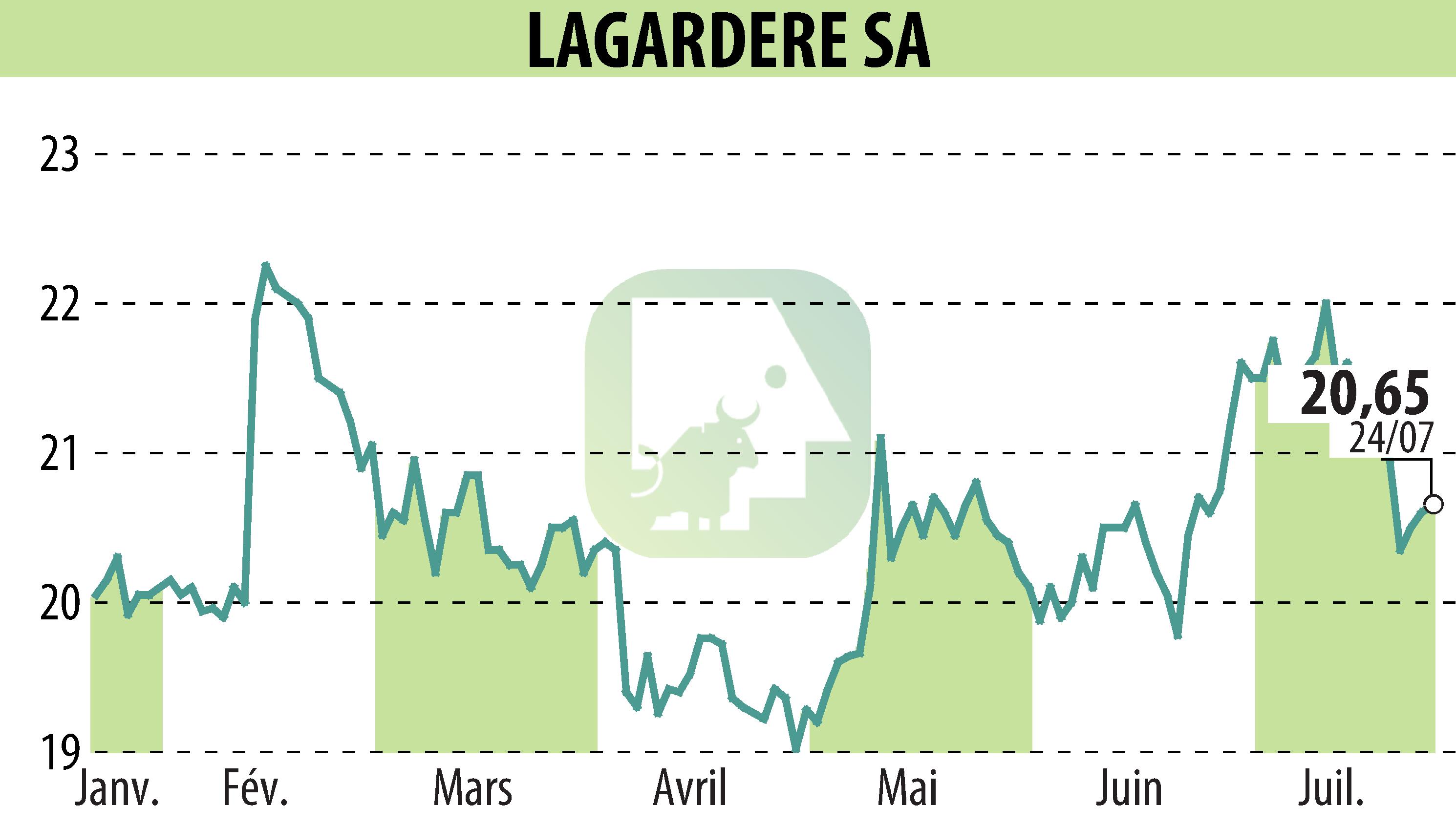 Stock price chart of LAGARDERE (EPA:MMB) showing fluctuations.
