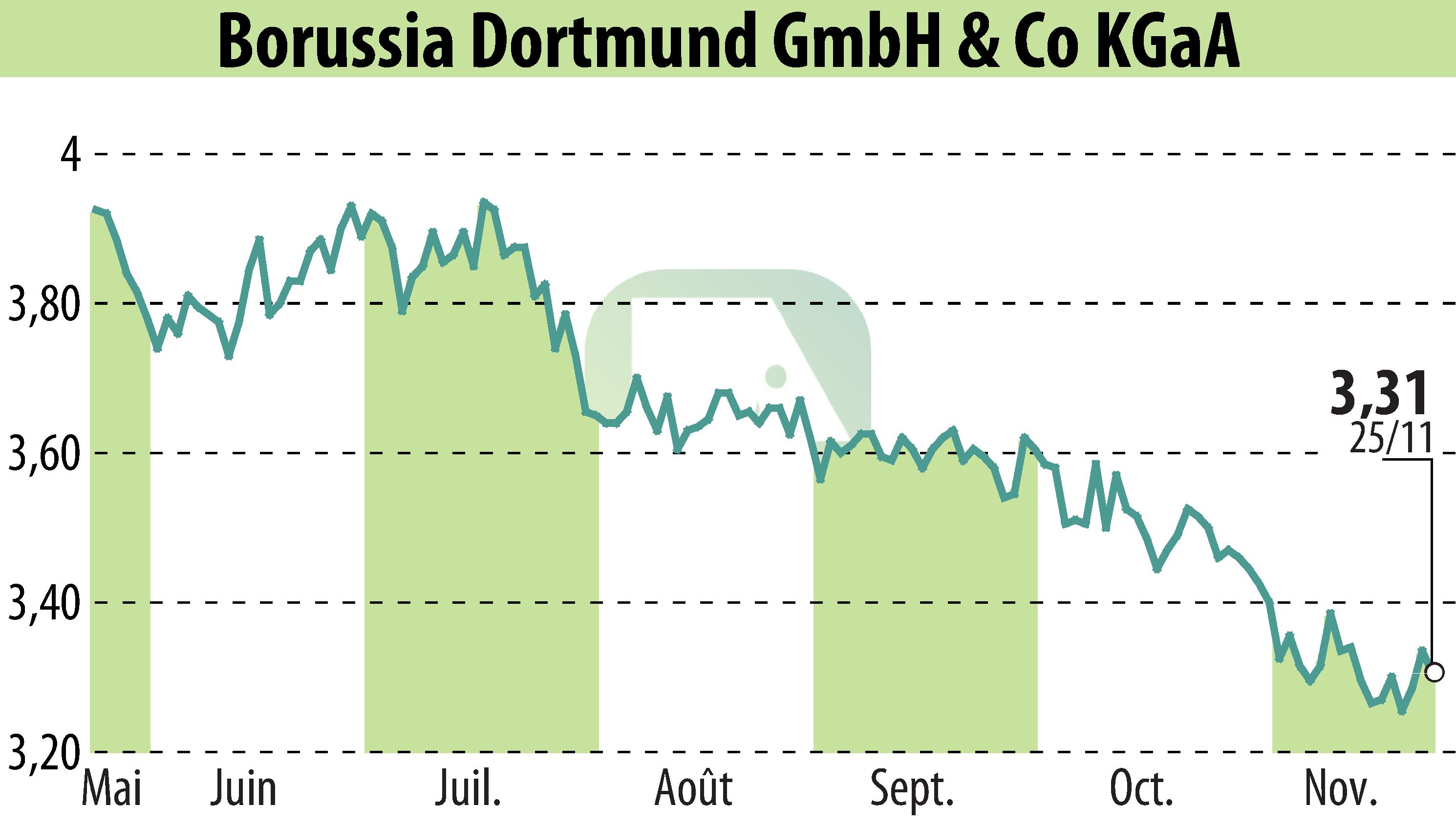 Stock price chart of Borussia Dortmund GmbH & Co. KGaA (EBR:BVB) showing fluctuations.