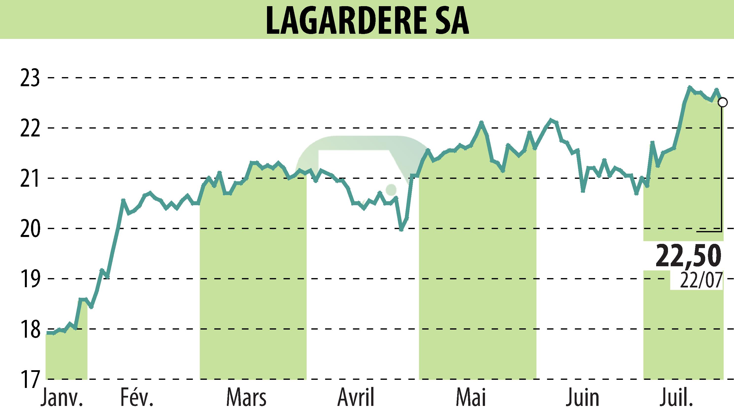 Graphique de l'évolution du cours de l'action LAGARDERE (EPA:MMB).