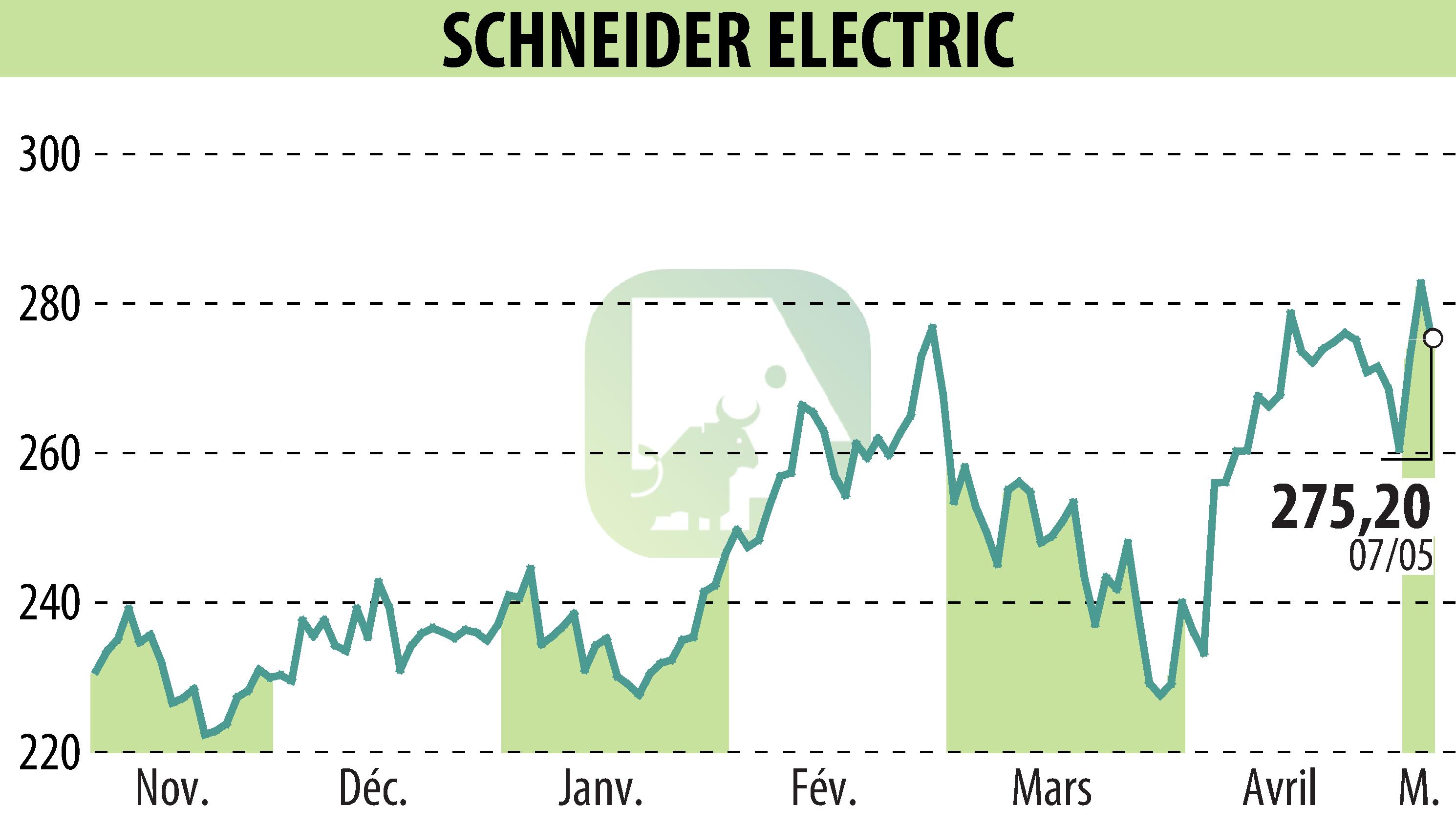 Graphique de l'évolution du cours de l'action SCHNEIDER ELECTRIC (EPA:SU).