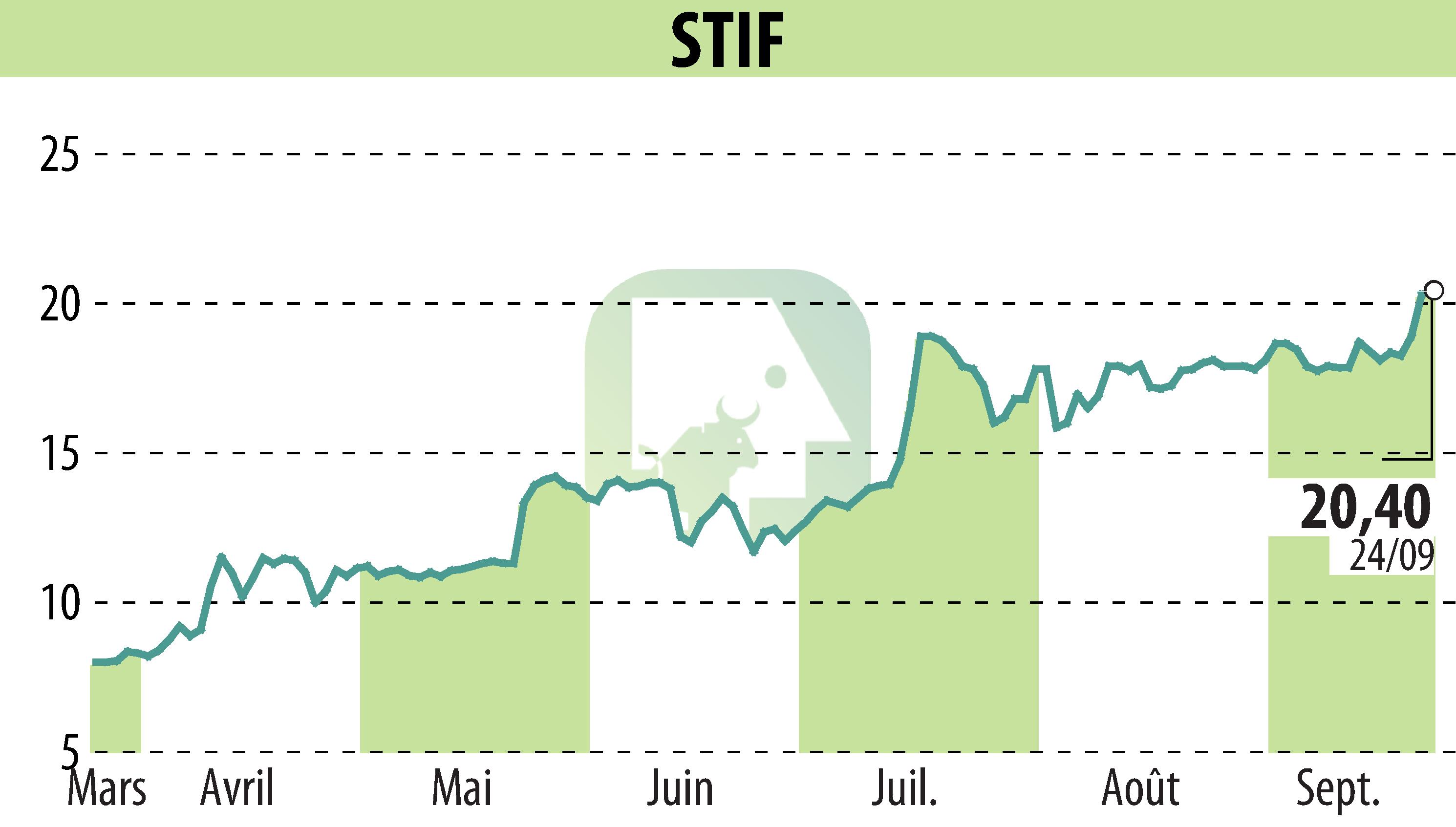 Stock price chart of STIF (EPA:ALSTI) showing fluctuations.