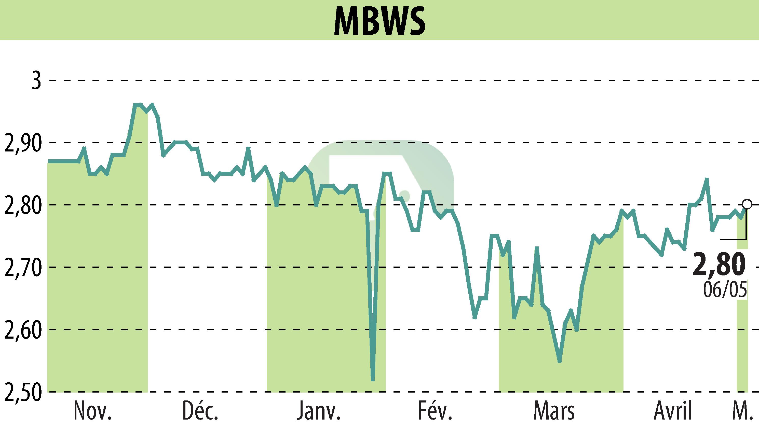 Stock price chart of MBWS (EPA:MBWS) showing fluctuations.