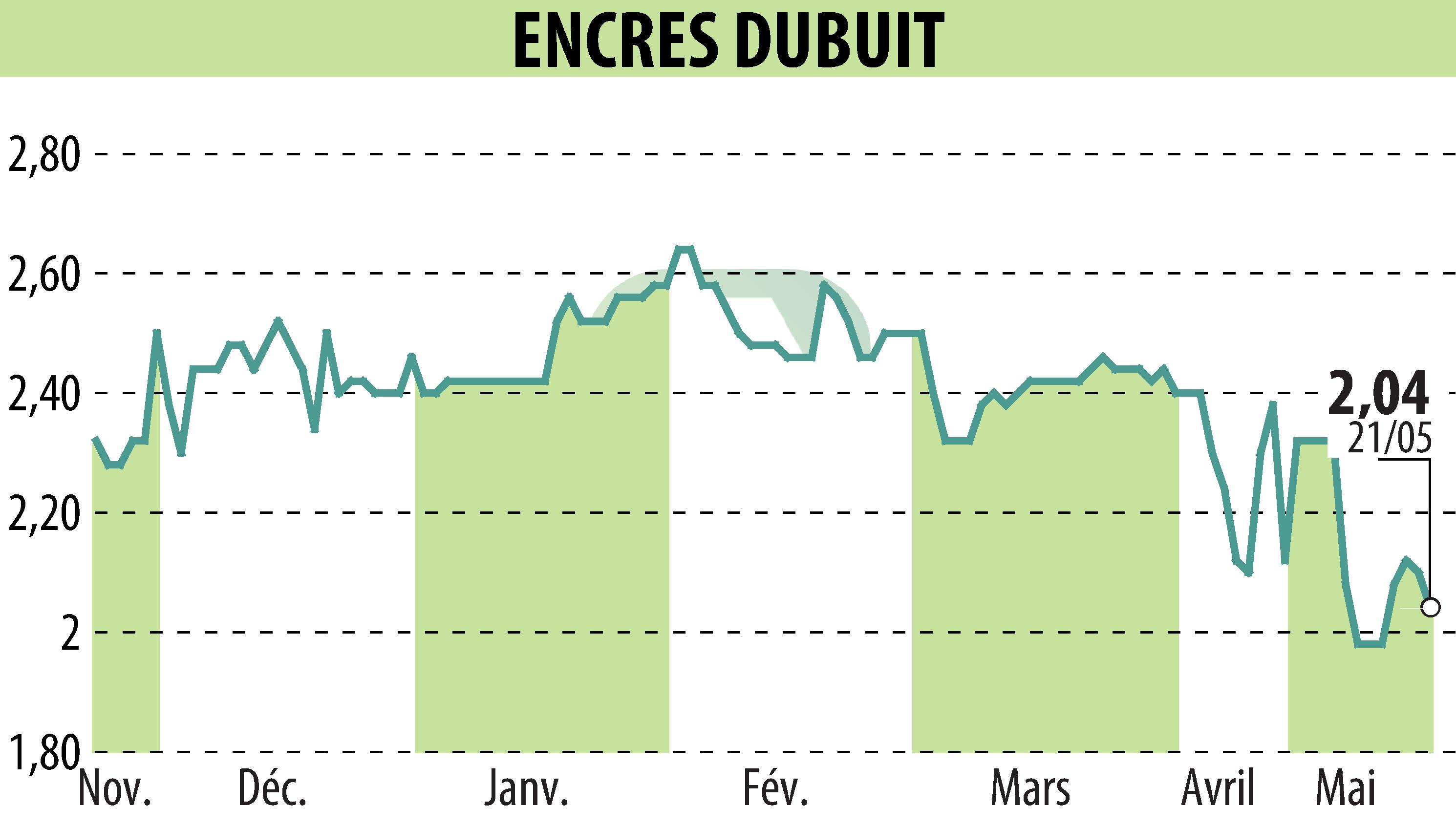 Graphique de l'évolution du cours de l'action ENCRES DUBUIT (EPA:ALDUB).