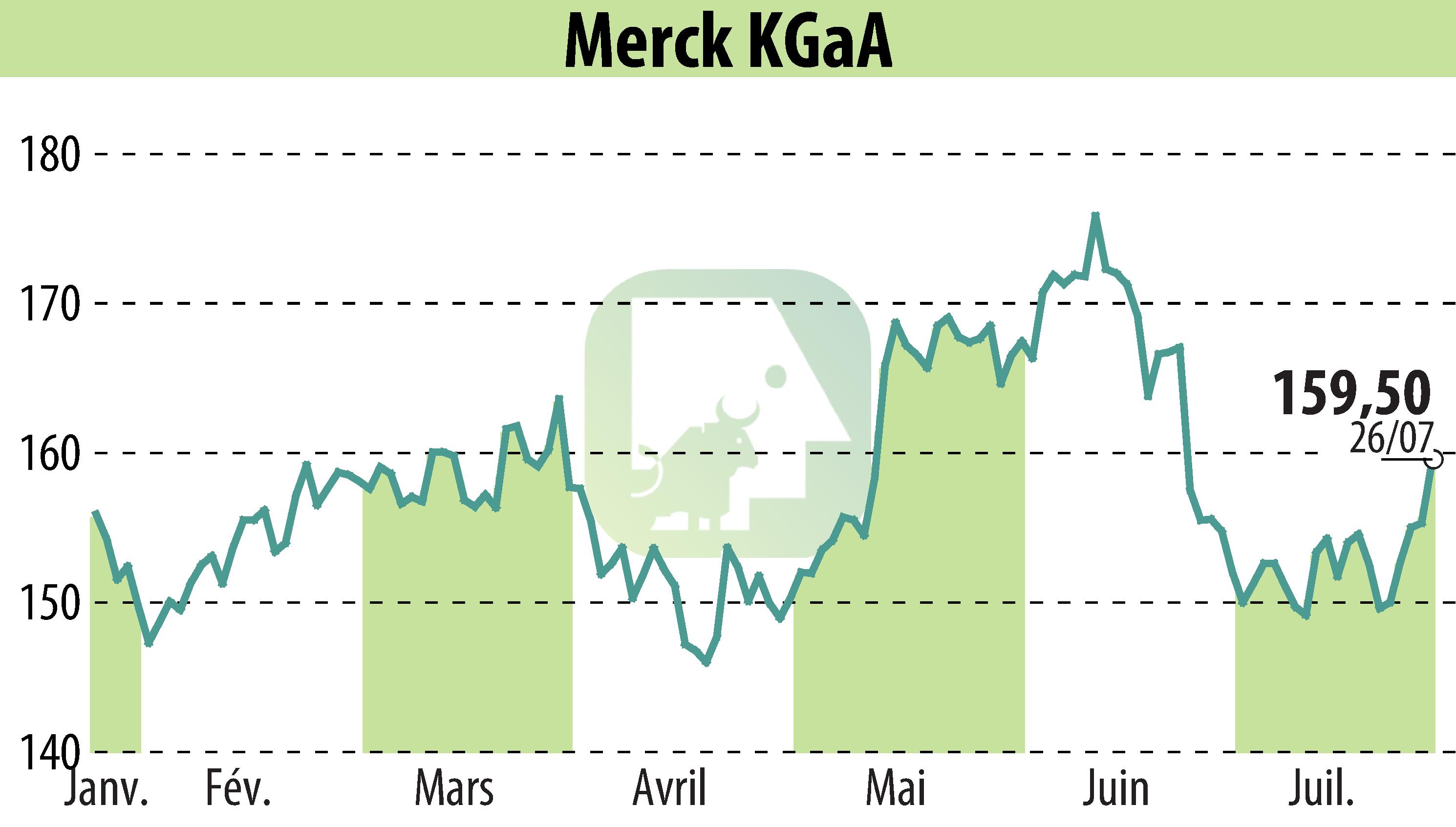 Stock price chart of EMD Electronics (EBR:MRK) showing fluctuations.