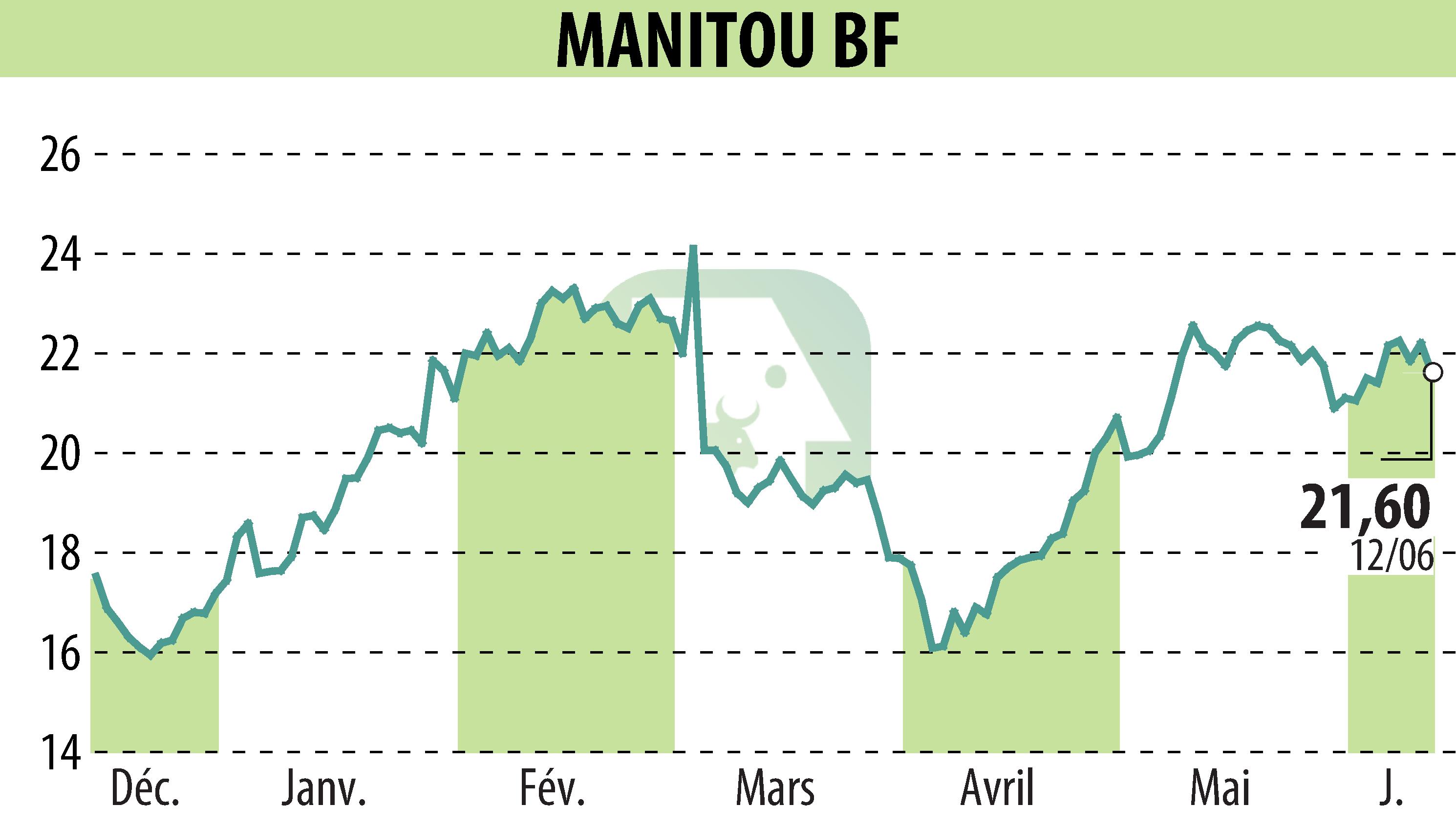 Stock price chart of MANITOU (EPA:MTU) showing fluctuations.