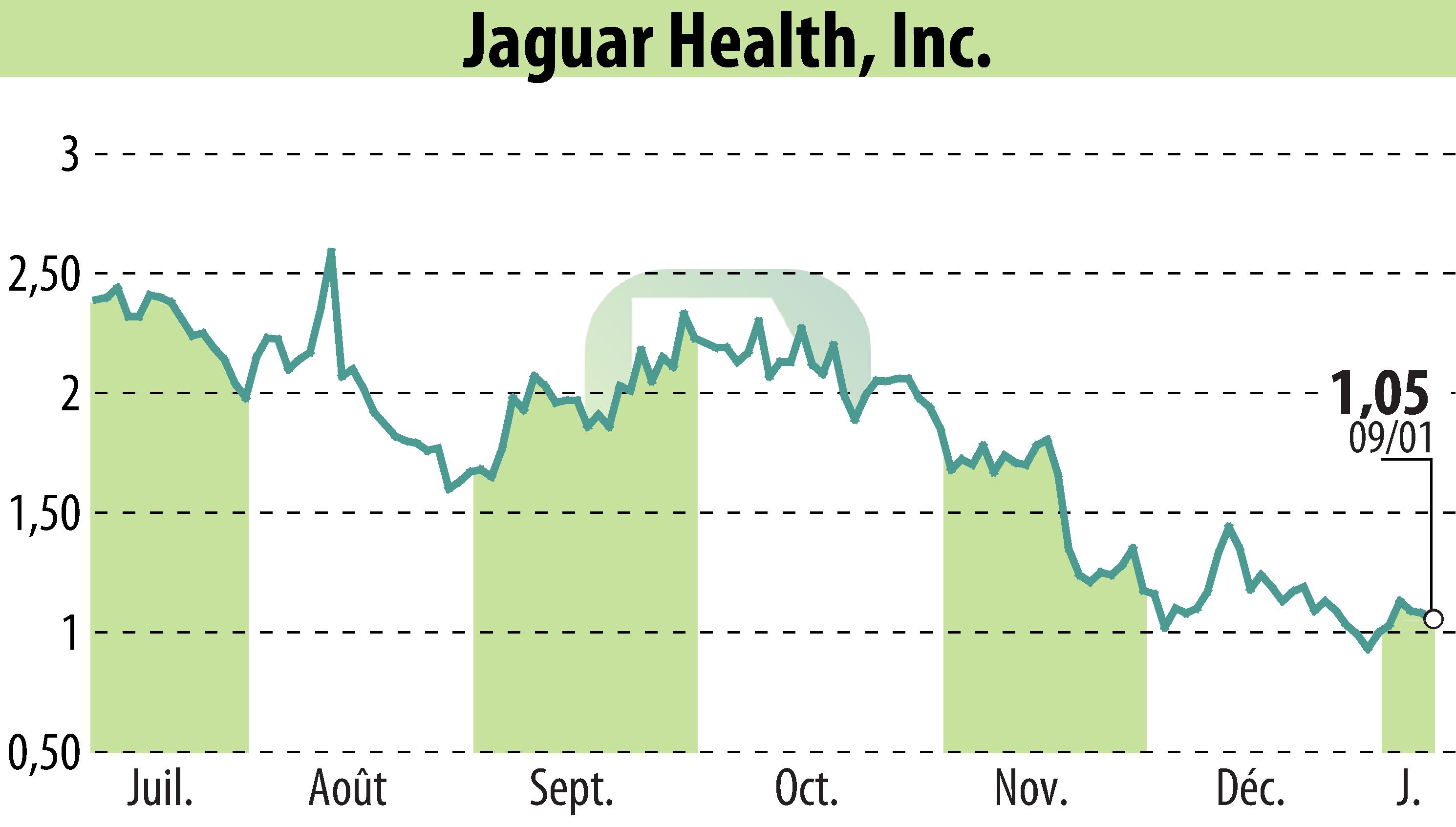 Stock price chart of Jaguar Health, Inc. (EBR:JAGX) showing fluctuations.