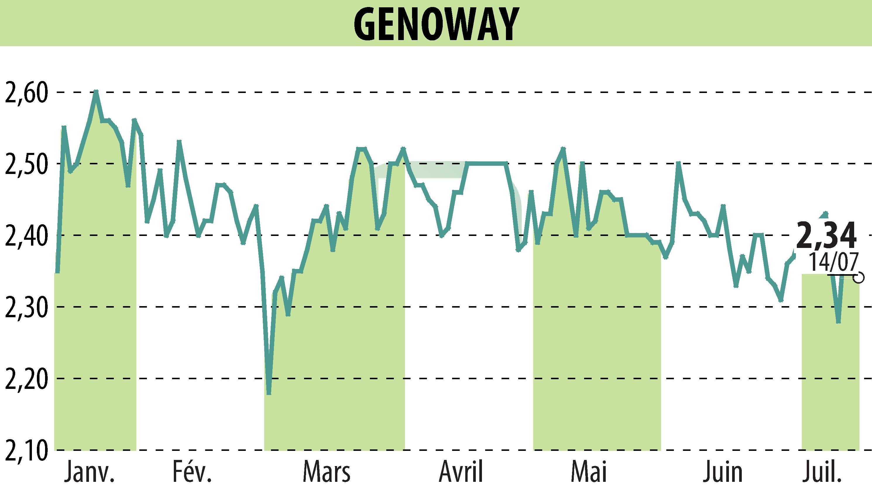 Graphique de l'évolution du cours de l'action GENOWAY (EPA:ALGEN).