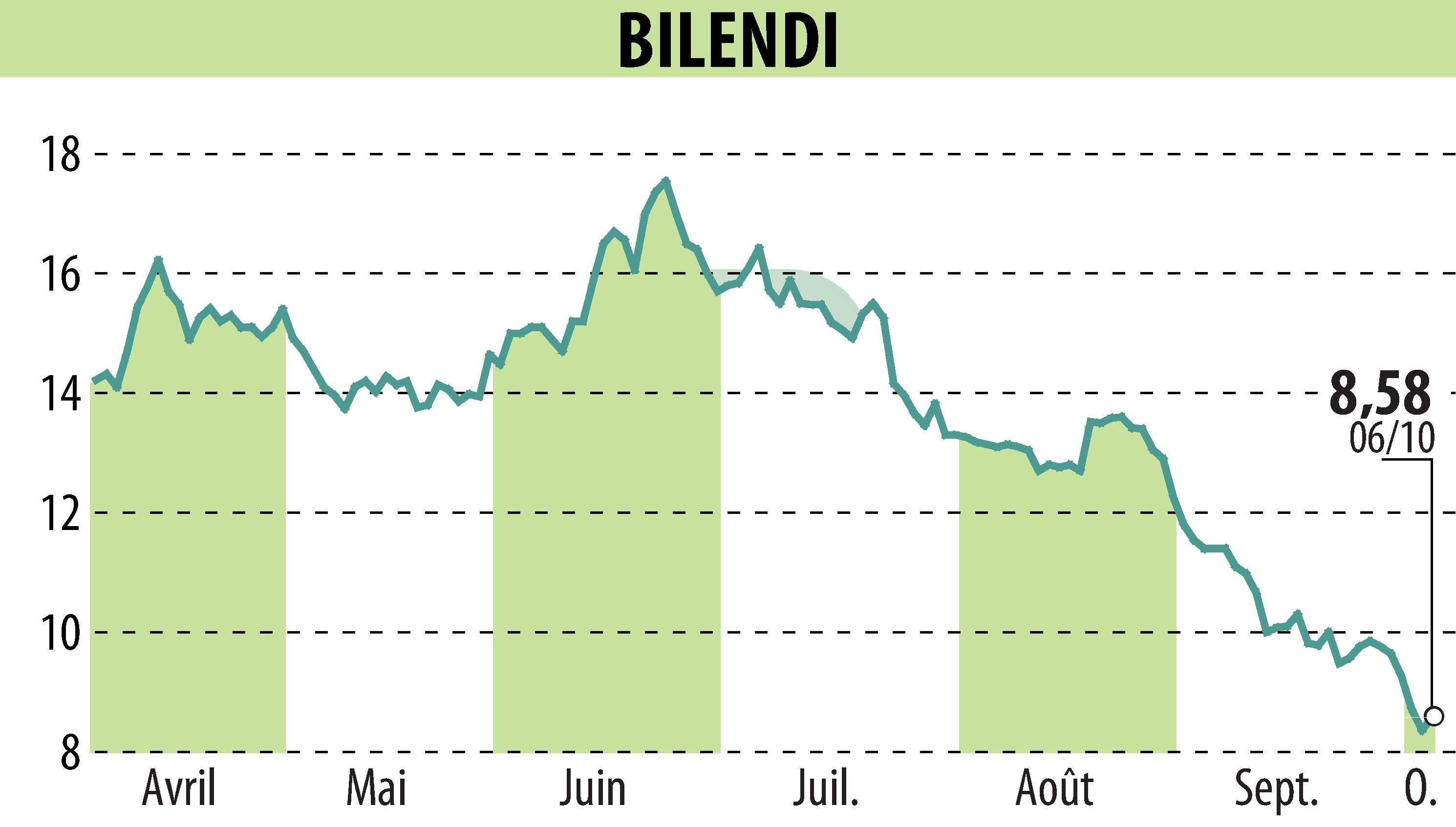 Graphique de l'évolution du cours de l'action BILENDI (EPA:ALBLD).