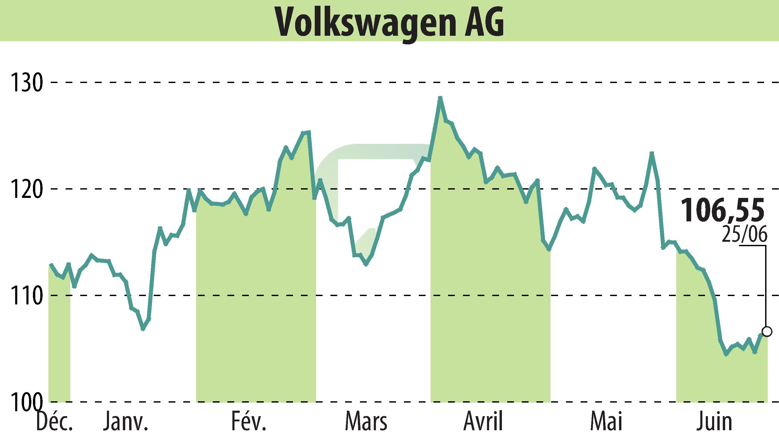 Stock price chart of VOLKSWAGEN AG (EBR:VOW3) showing fluctuations.