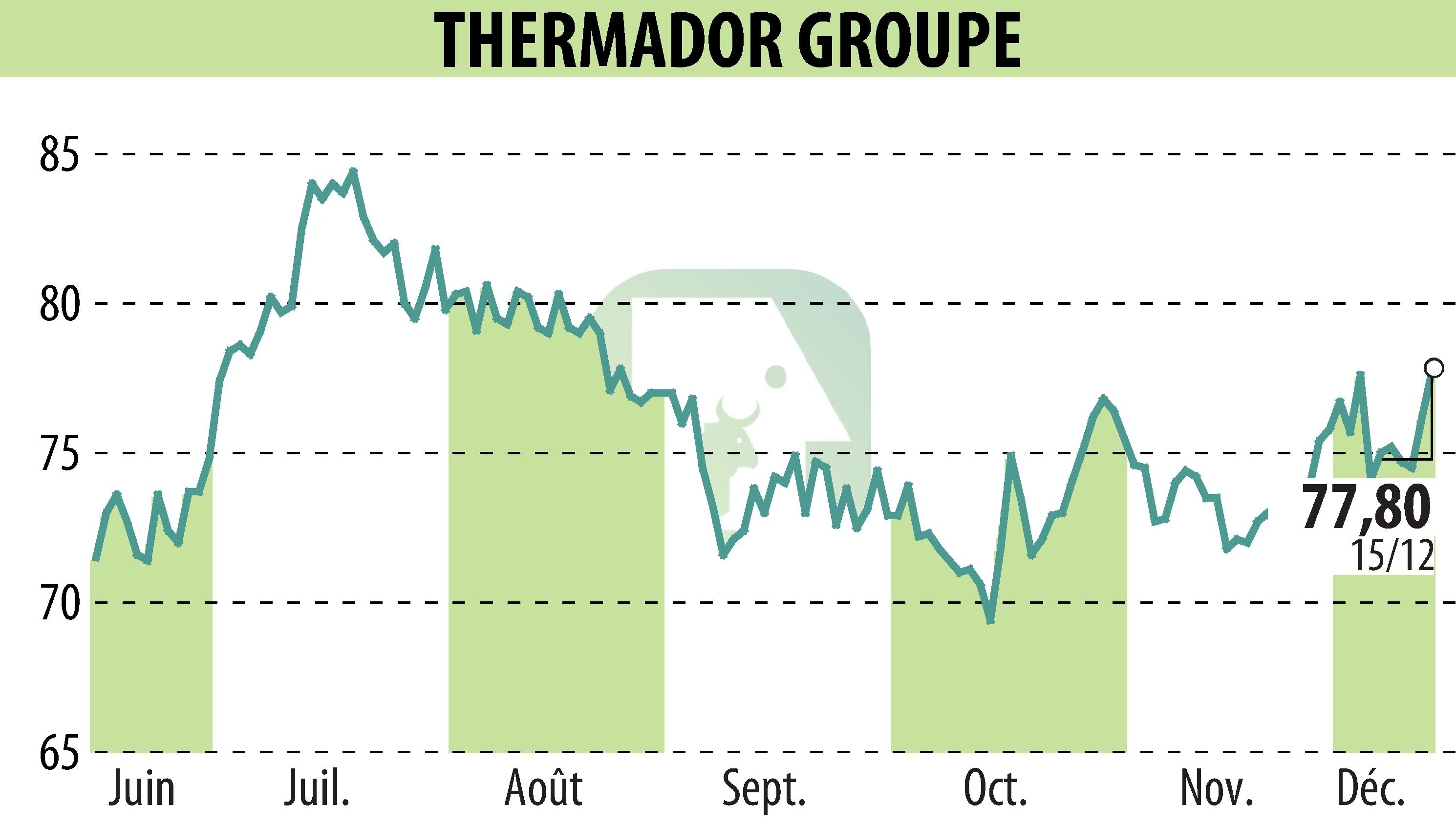 Stock price chart of Thermador Groupe (EPA:THEP) showing fluctuations.