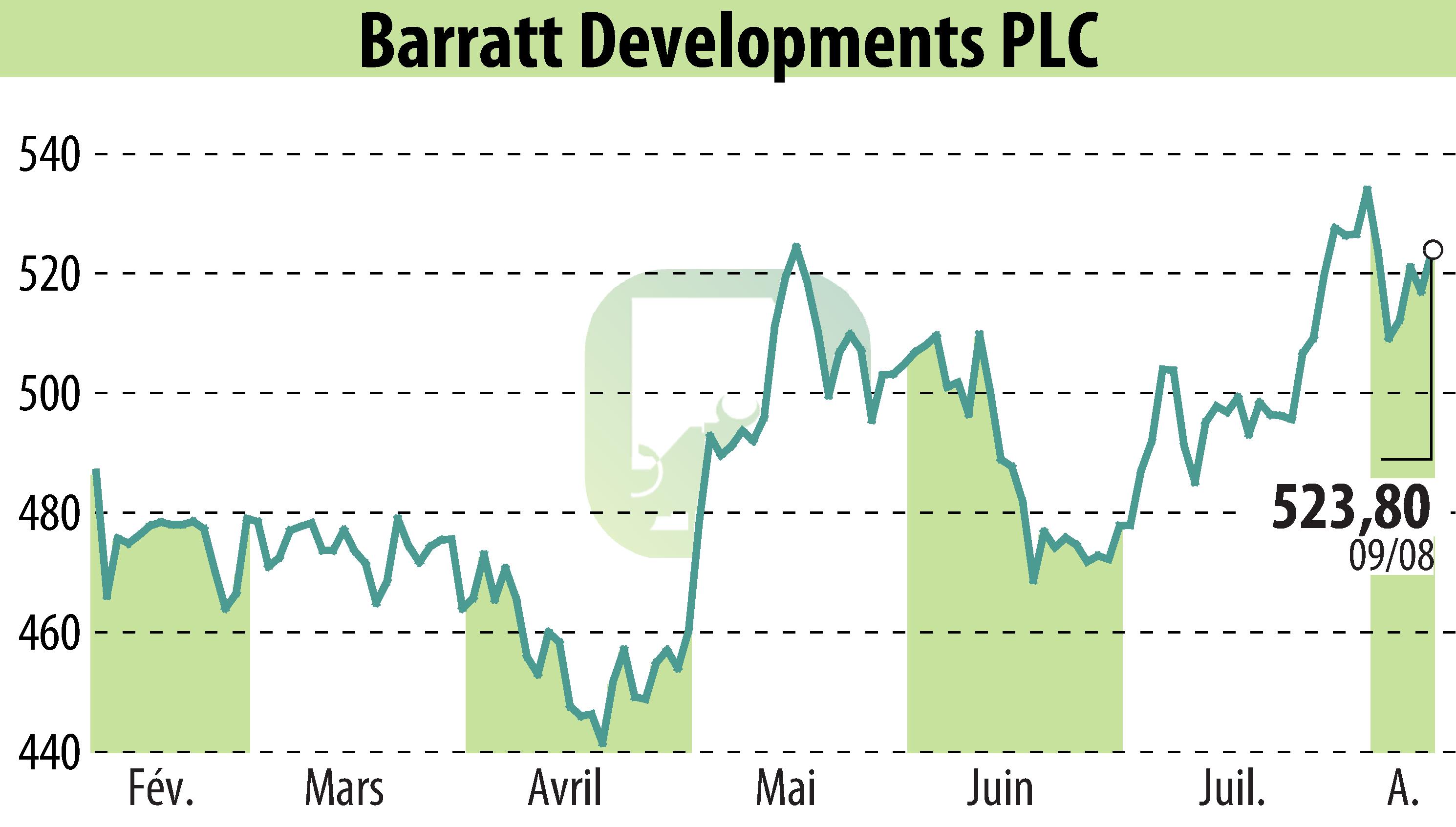 Graphique de l'évolution du cours de l'action Barratt Developments  (EBR:BDEV).