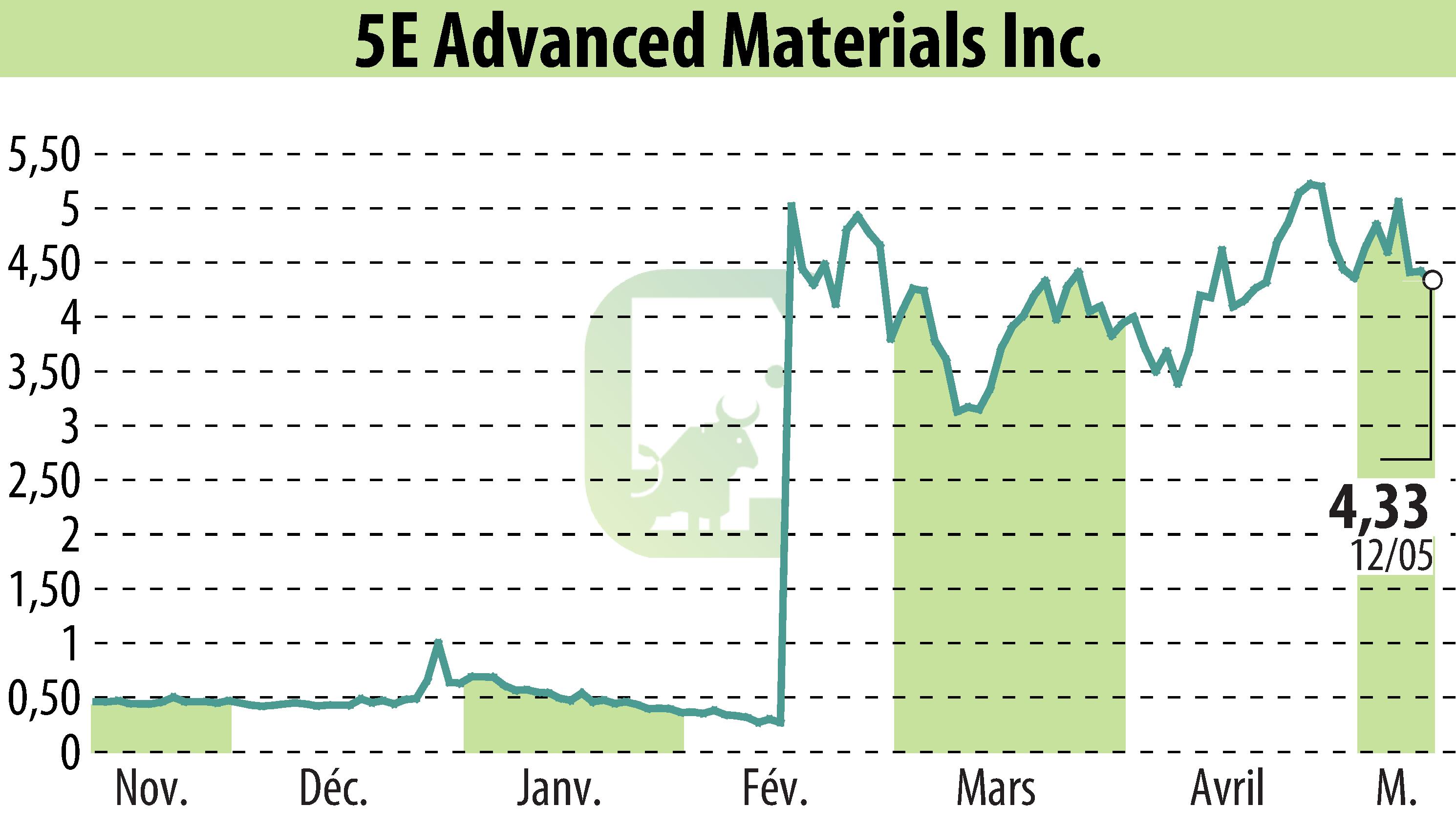 Graphique de l'évolution du cours de l'action 5E Advanced Materials (EBR:FEAM).