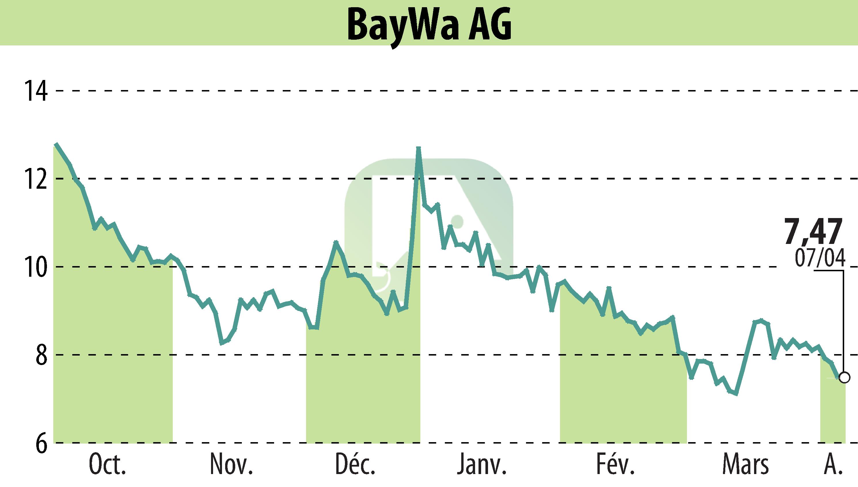 Stock price chart of BayWa AG (EBR:BYW6) showing fluctuations.