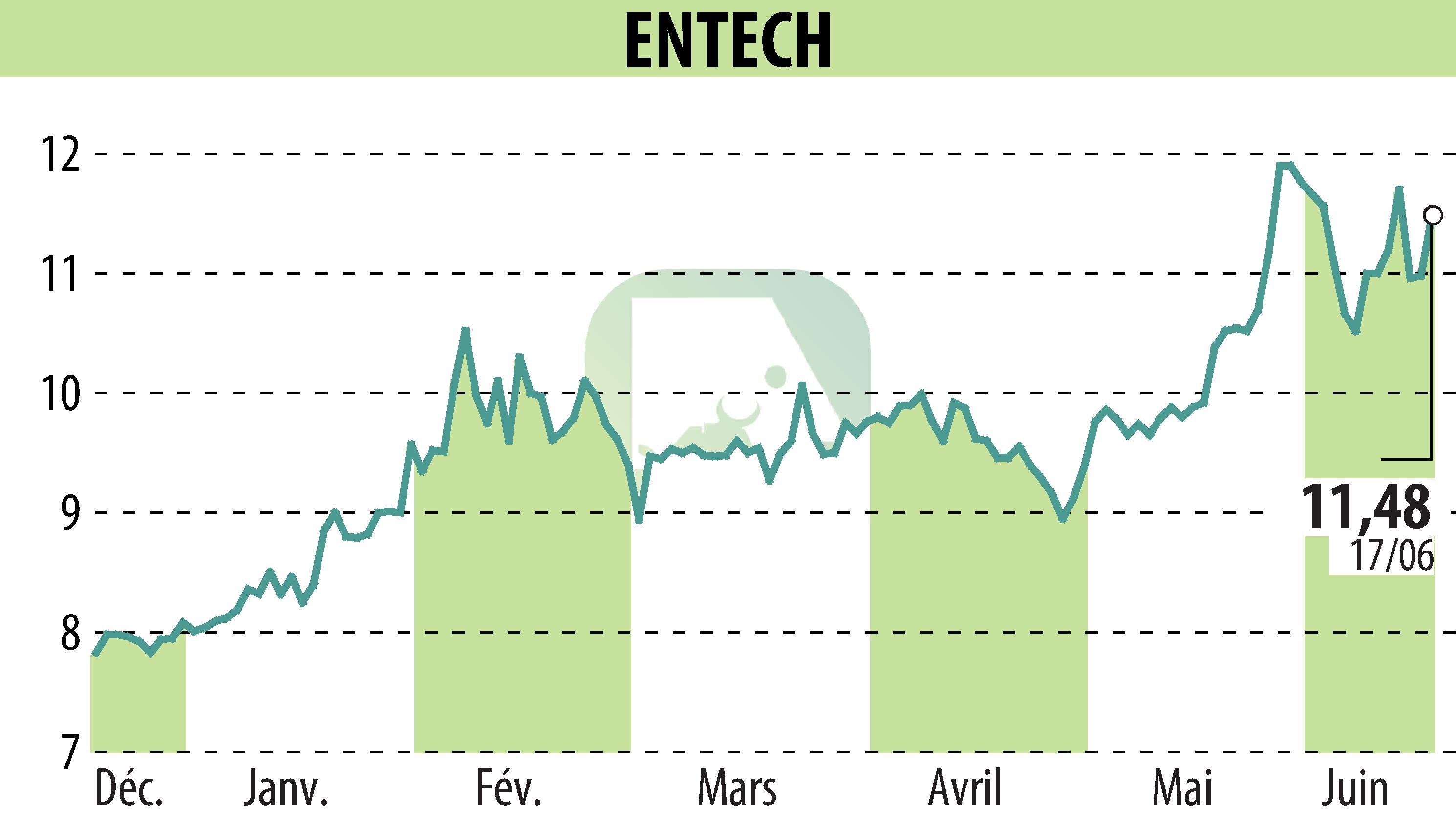 Stock price chart of ENTECH (EPA:ALESE) showing fluctuations.