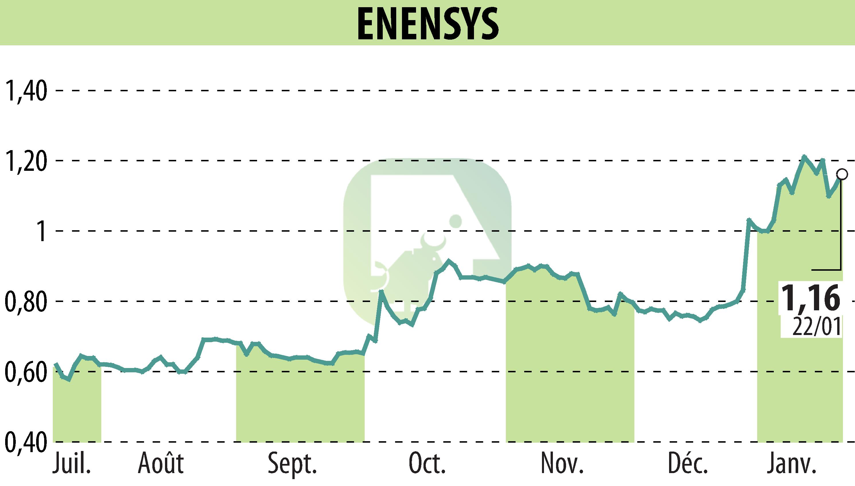 Graphique de l'évolution du cours de l'action ENENSYS (EPA:ALNN6).