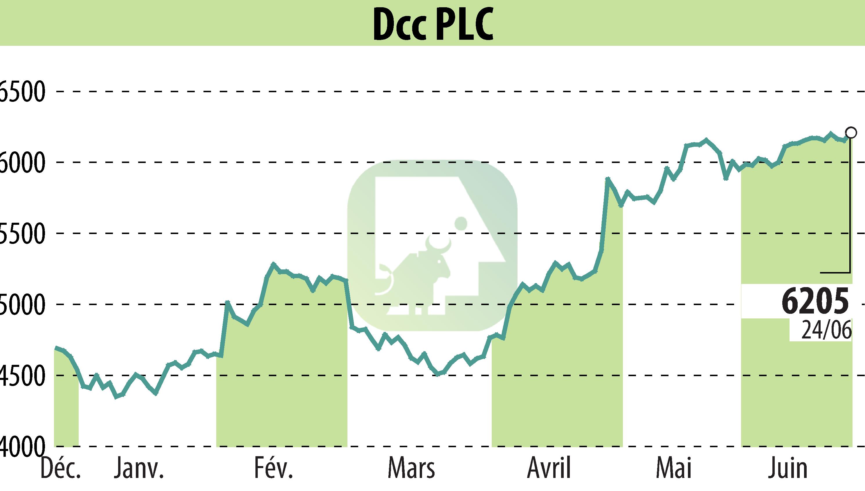 Graphique de l'évolution du cours de l'action DCC Plc (EBR:DCC).