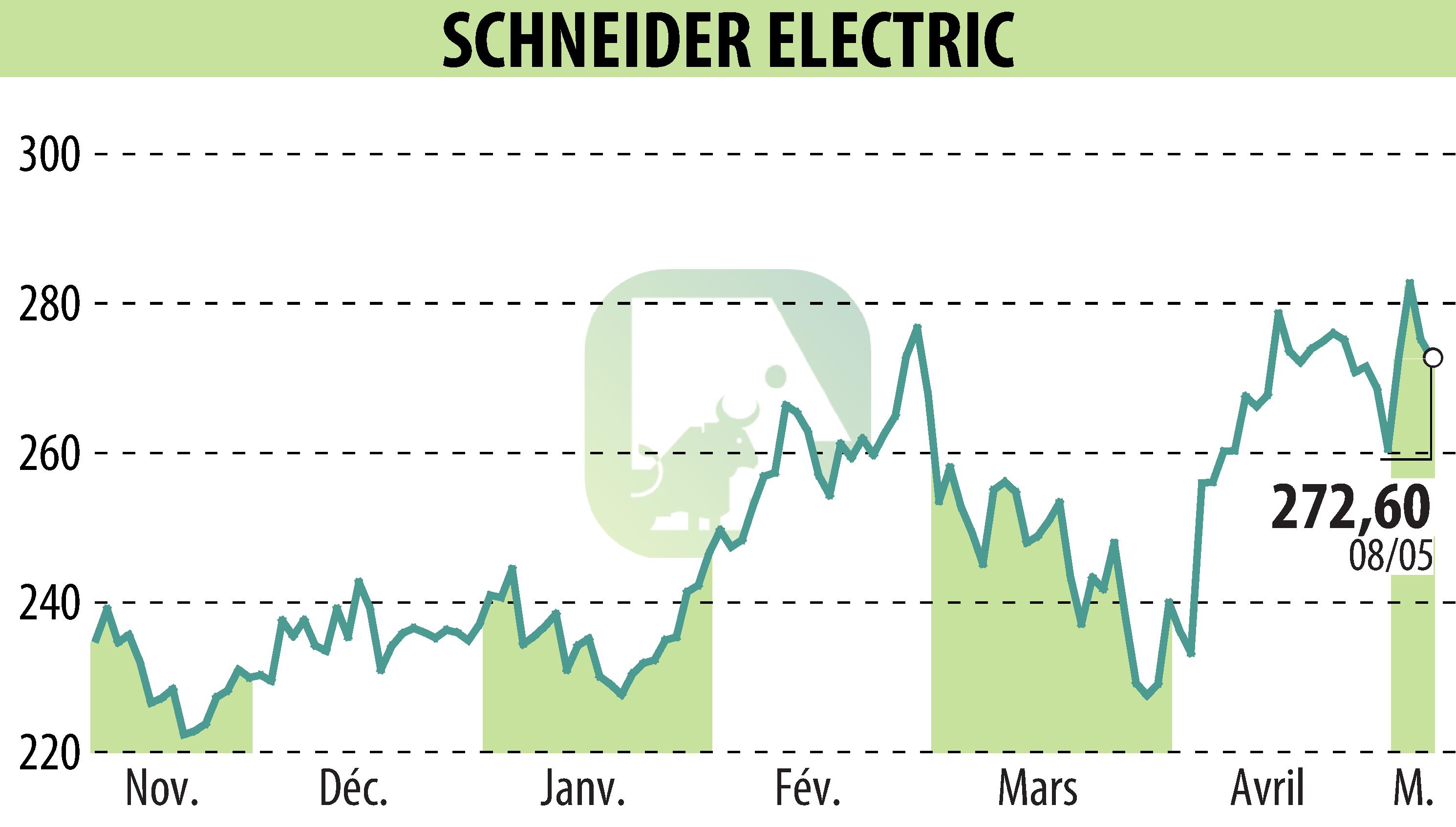 Stock price chart of SCHNEIDER ELECTRIC (EPA:SU) showing fluctuations.