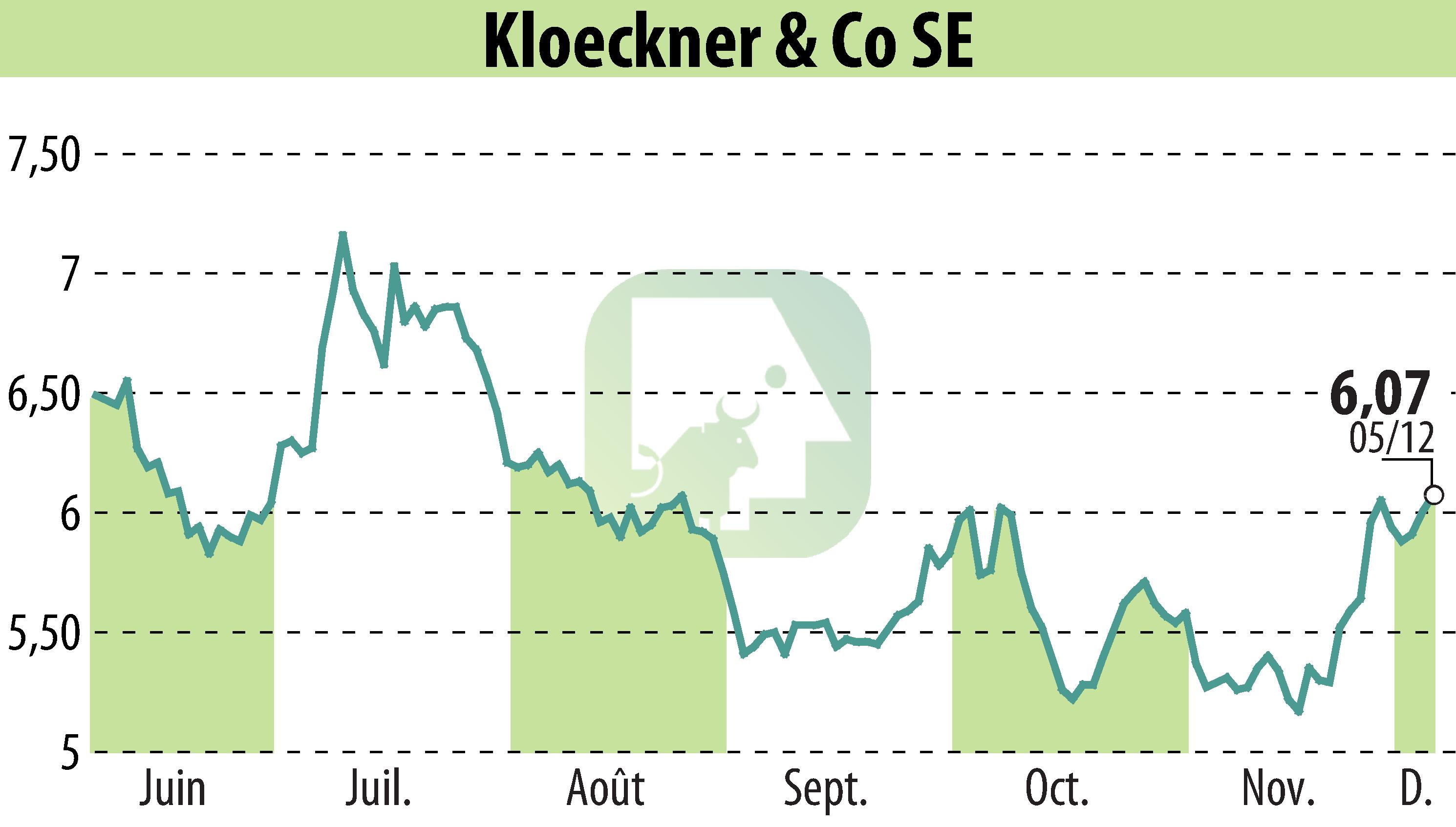 Graphique de l'évolution du cours de l'action Klöckner & Co. SE (EBR:KCO).