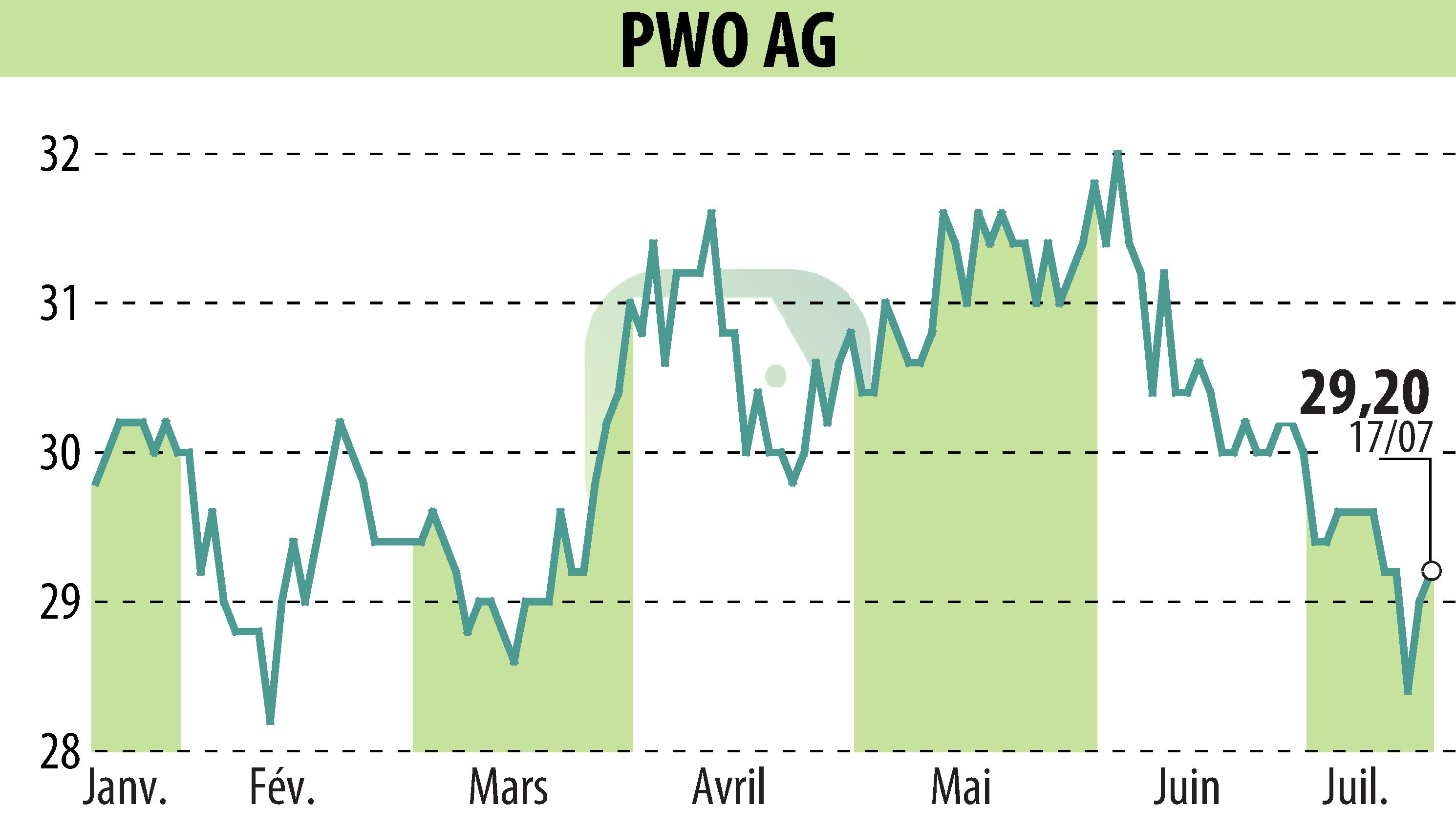 Stock price chart of Progress-Werk Oberkirch AG (EBR:PWO) showing fluctuations.