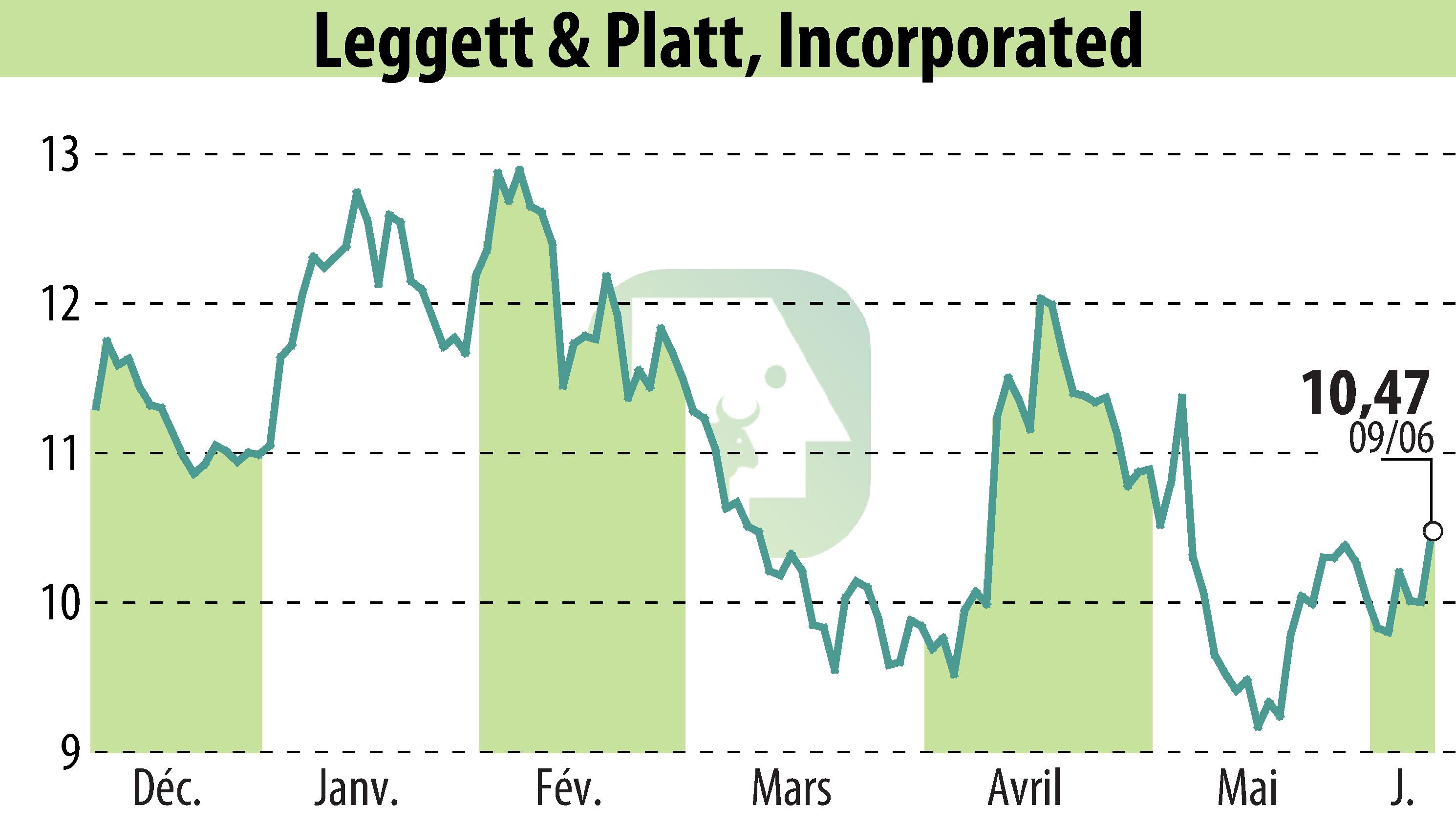 Stock price chart of Leggett & Platt (EBR:LEG) showing fluctuations.