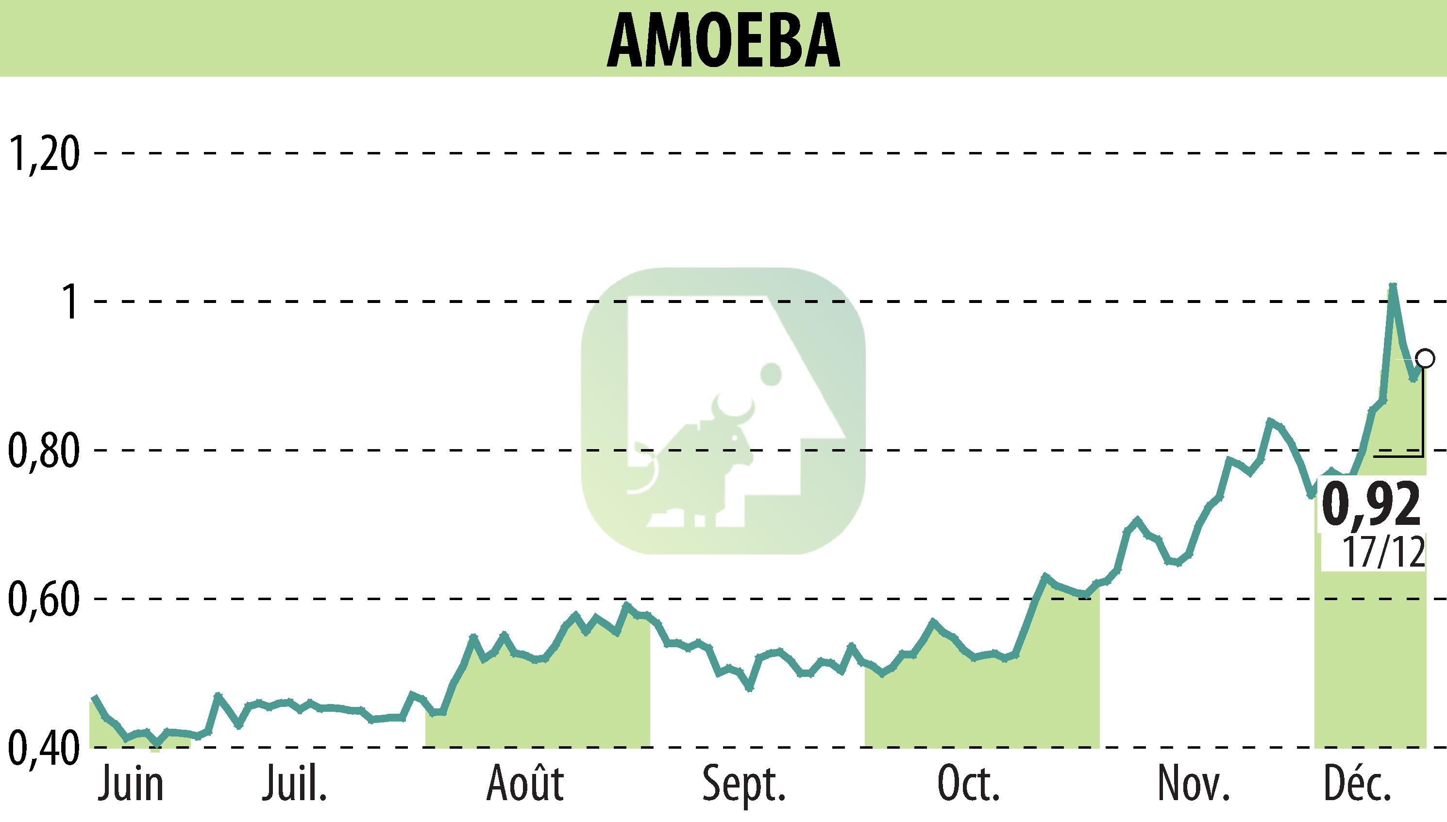 Stock price chart of AMOEBA (EPA:ALMIB) showing fluctuations.