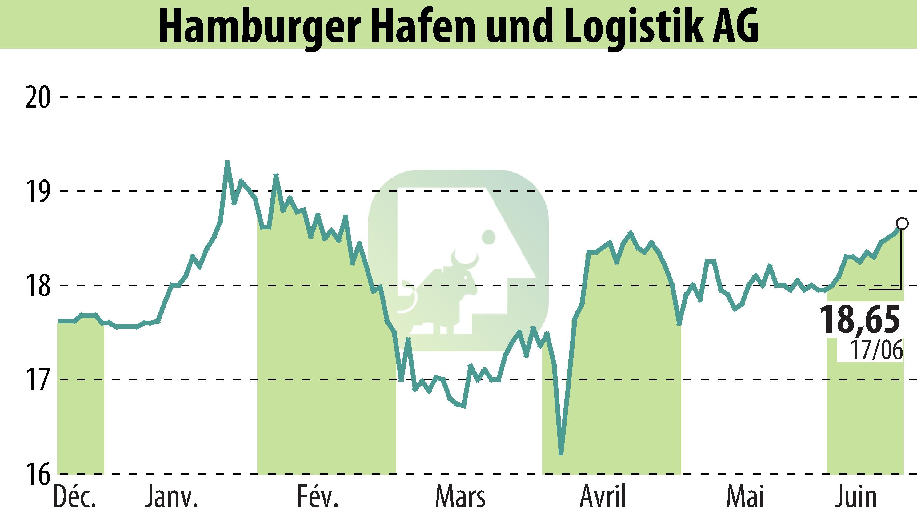 Graphique de l'évolution du cours de l'action Hamburger Hafen Und Logistik AG (EBR:HHFA).