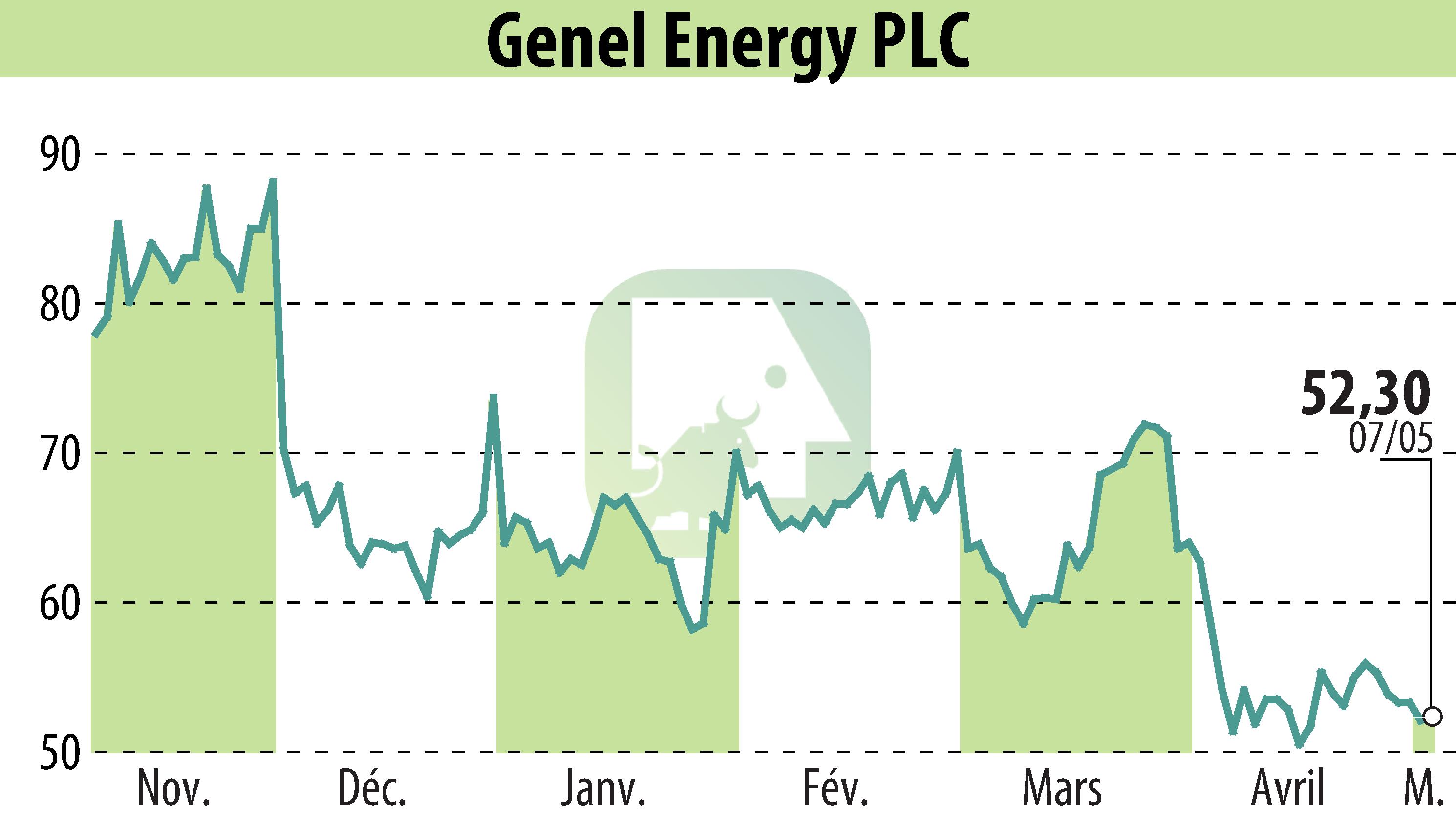 Stock price chart of Genel Energy (EBR:GENL) showing fluctuations.