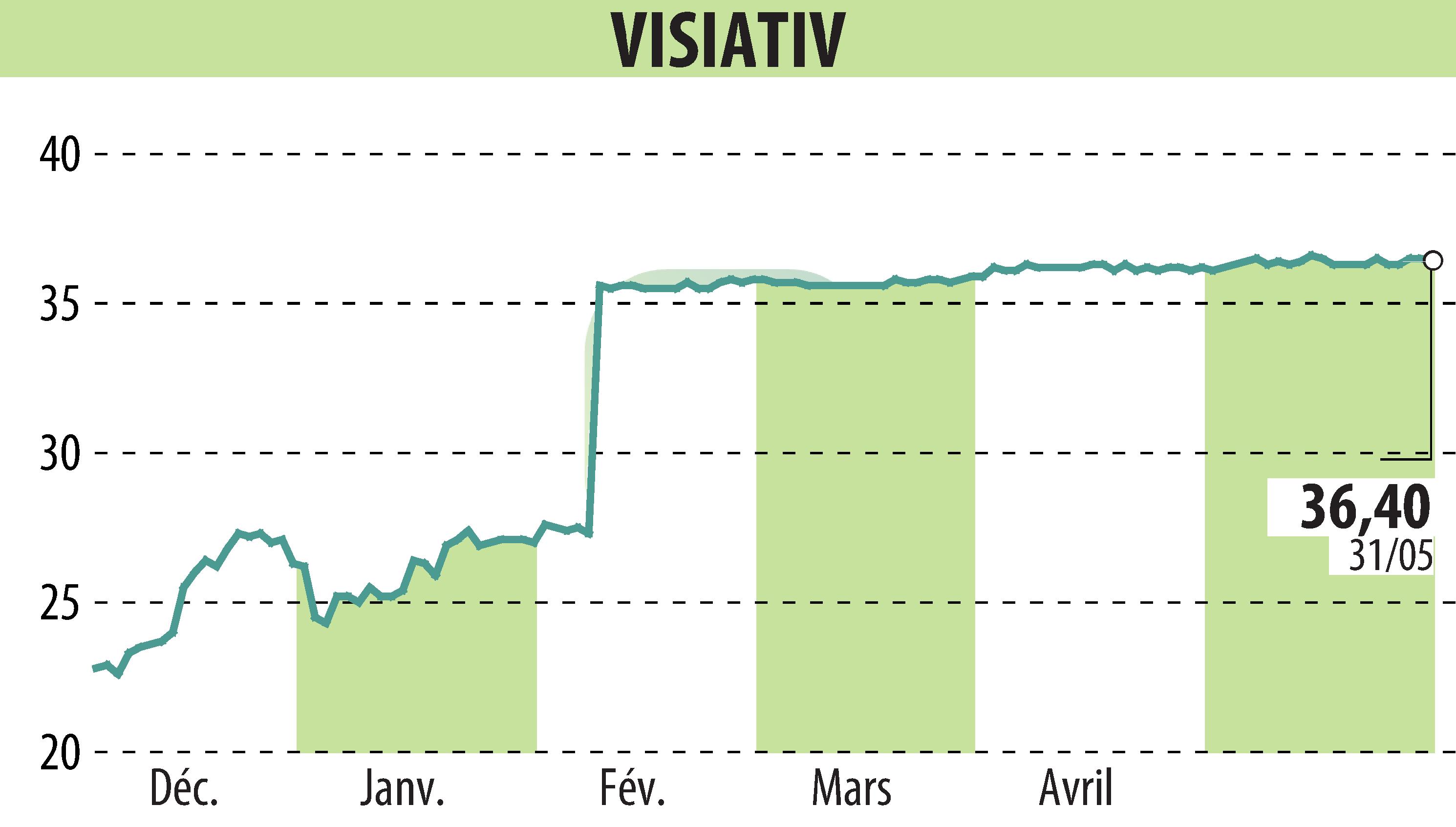 Stock price chart of VISIATIV (EPA:ALVIV) showing fluctuations.