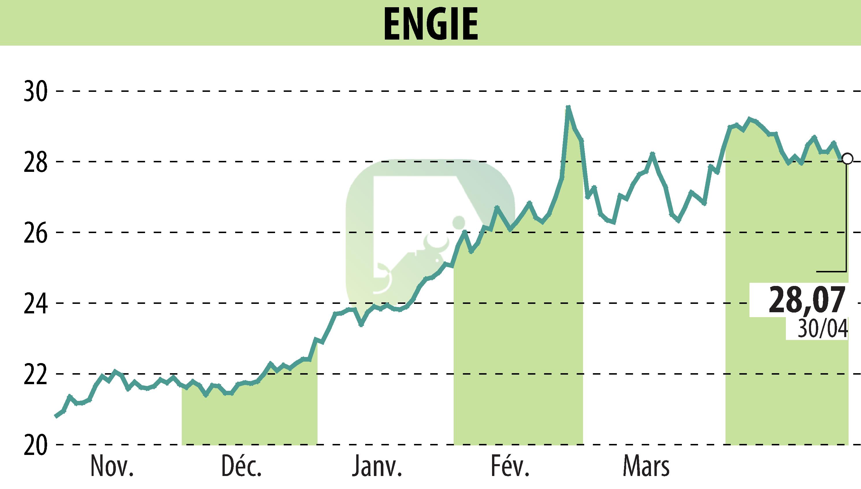 Graphique de l'évolution du cours de l'action ENGIE (EPA:ENGI).