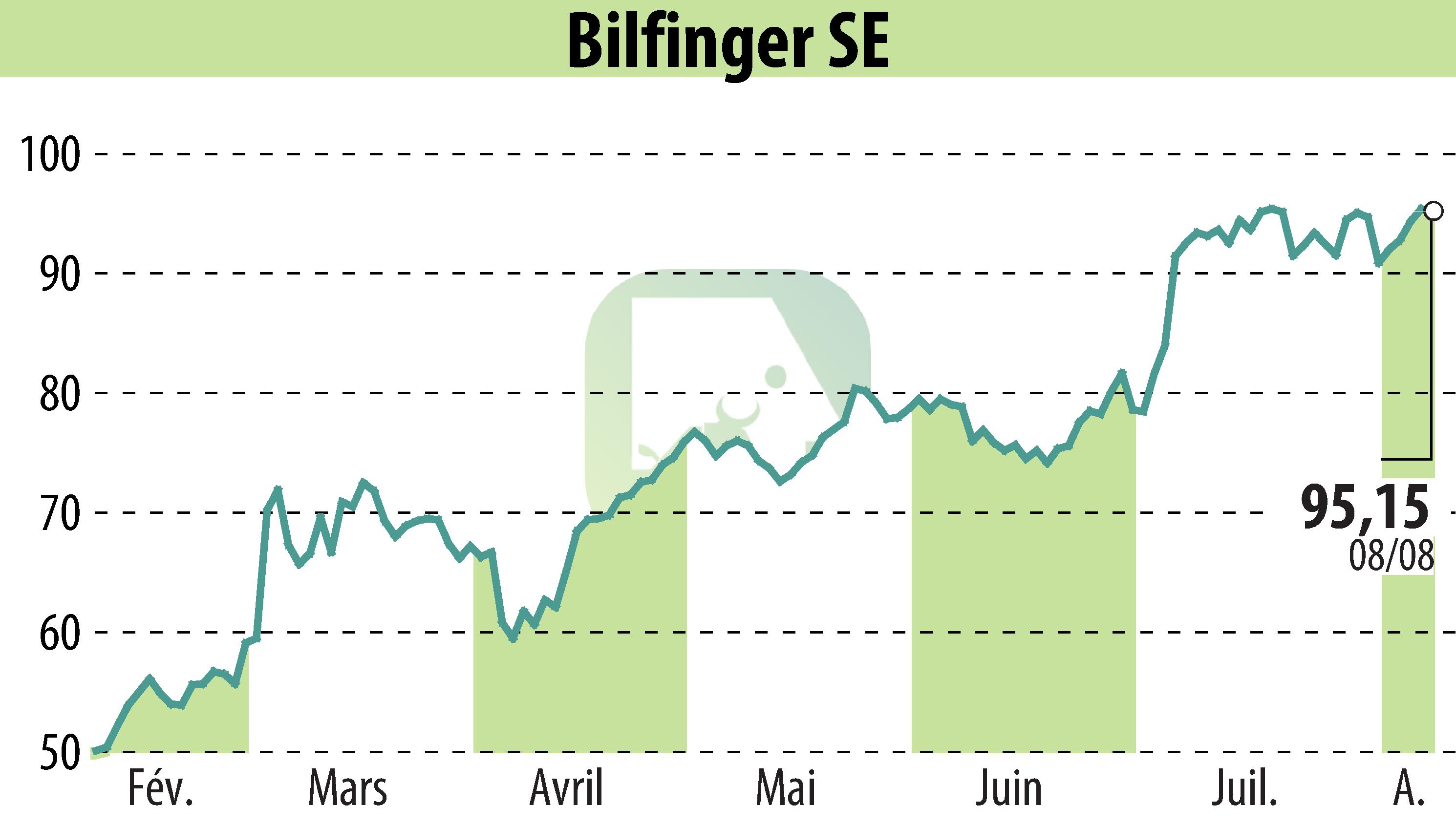 Stock price chart of Bilfinger SE (EBR:GBF) showing fluctuations.