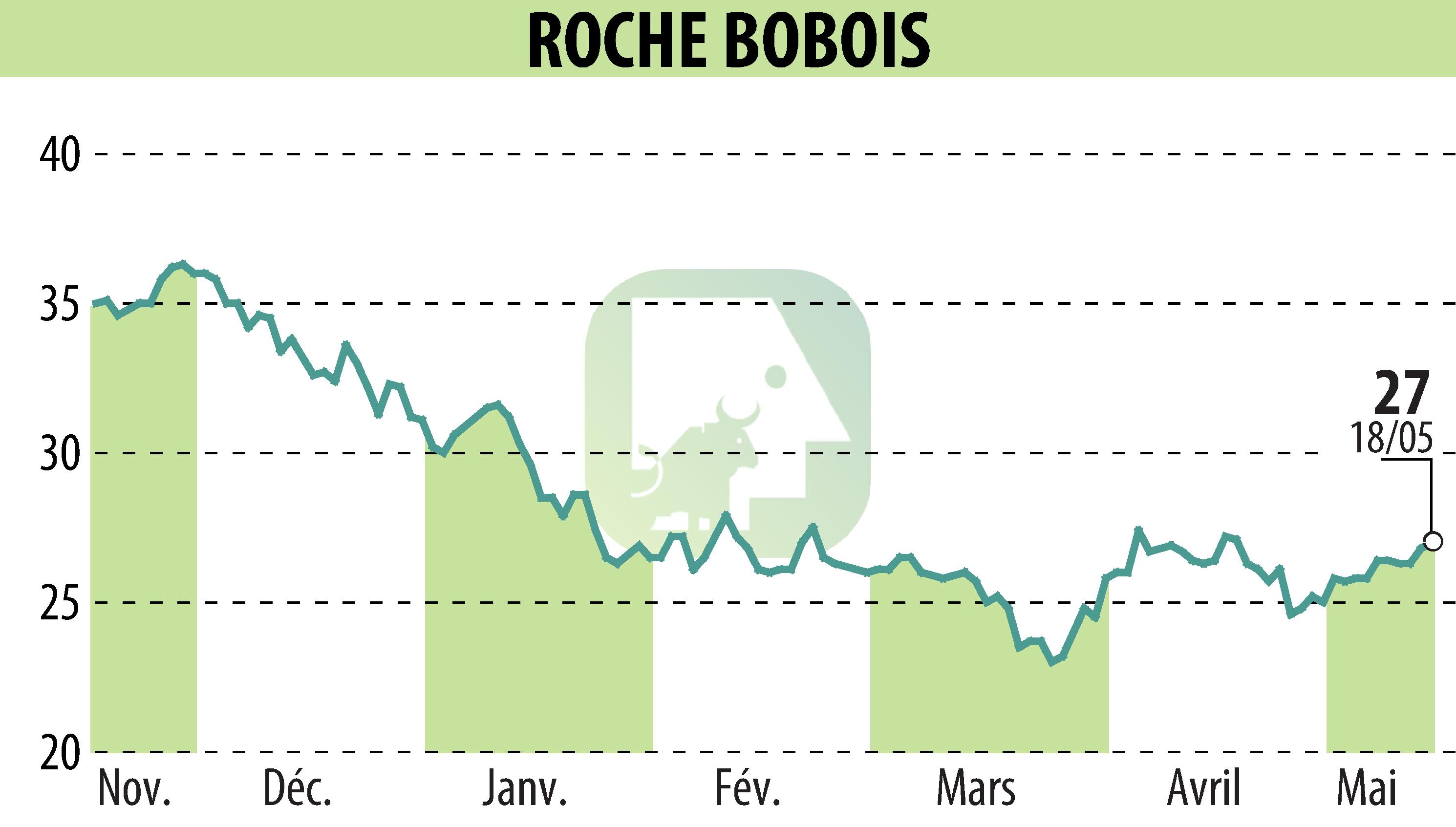 Graphique de l'évolution du cours de l'action ROCHE BOBOIS (EPA:RBO).