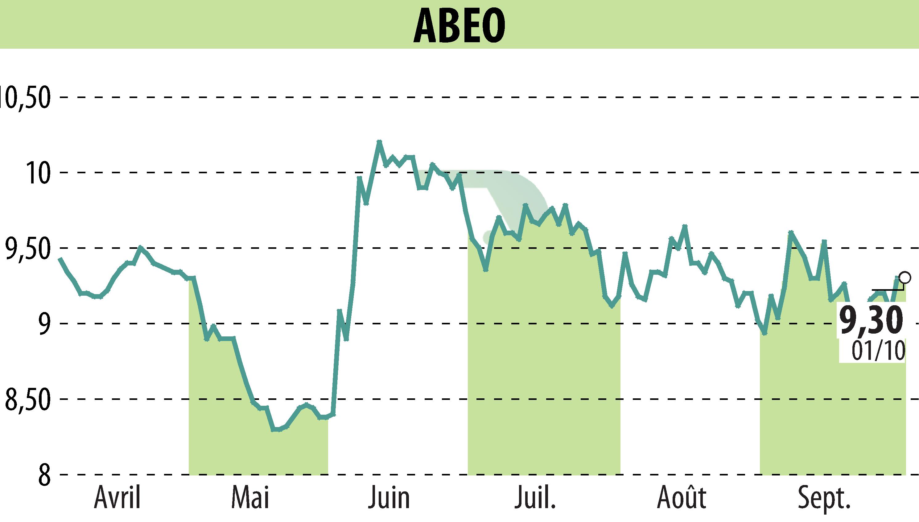Stock price chart of ABEO (EPA:ABEO) showing fluctuations.