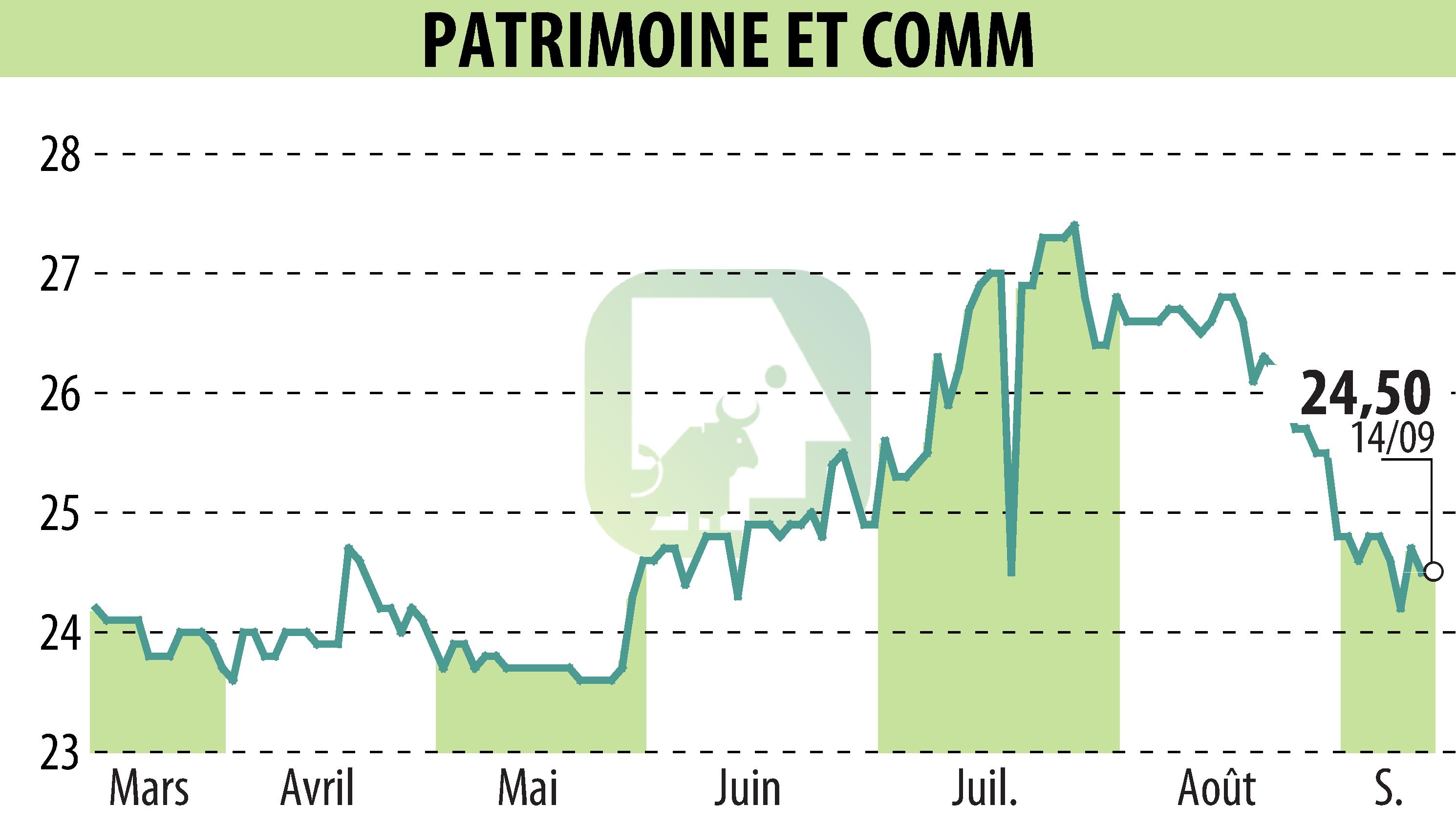 Graphique de l'évolution du cours de l'action PATRIMOINE & COMMERCE (EPA:PAT).