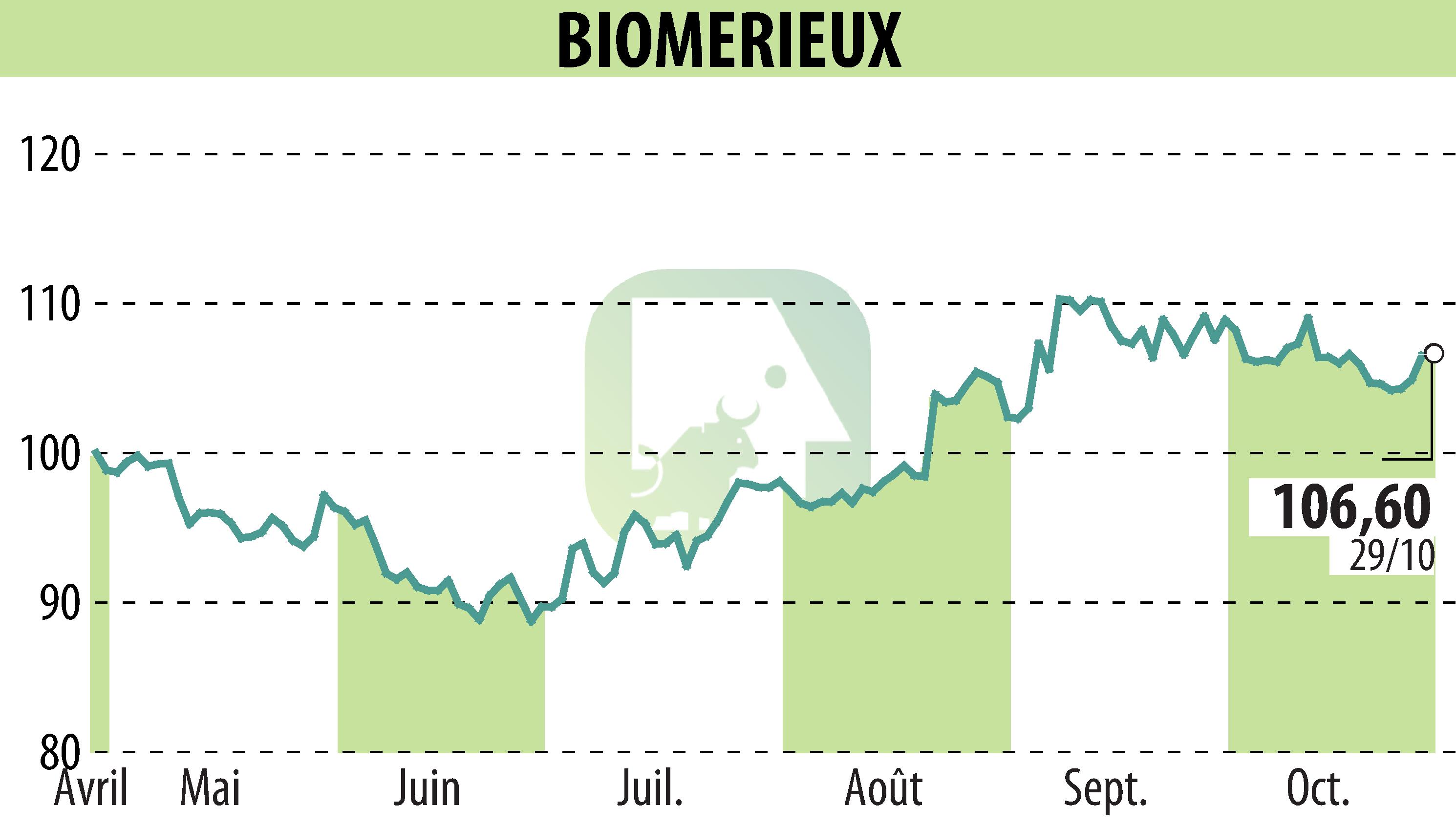 Stock price chart of BIOMERIEUX (EPA:BIM) showing fluctuations.