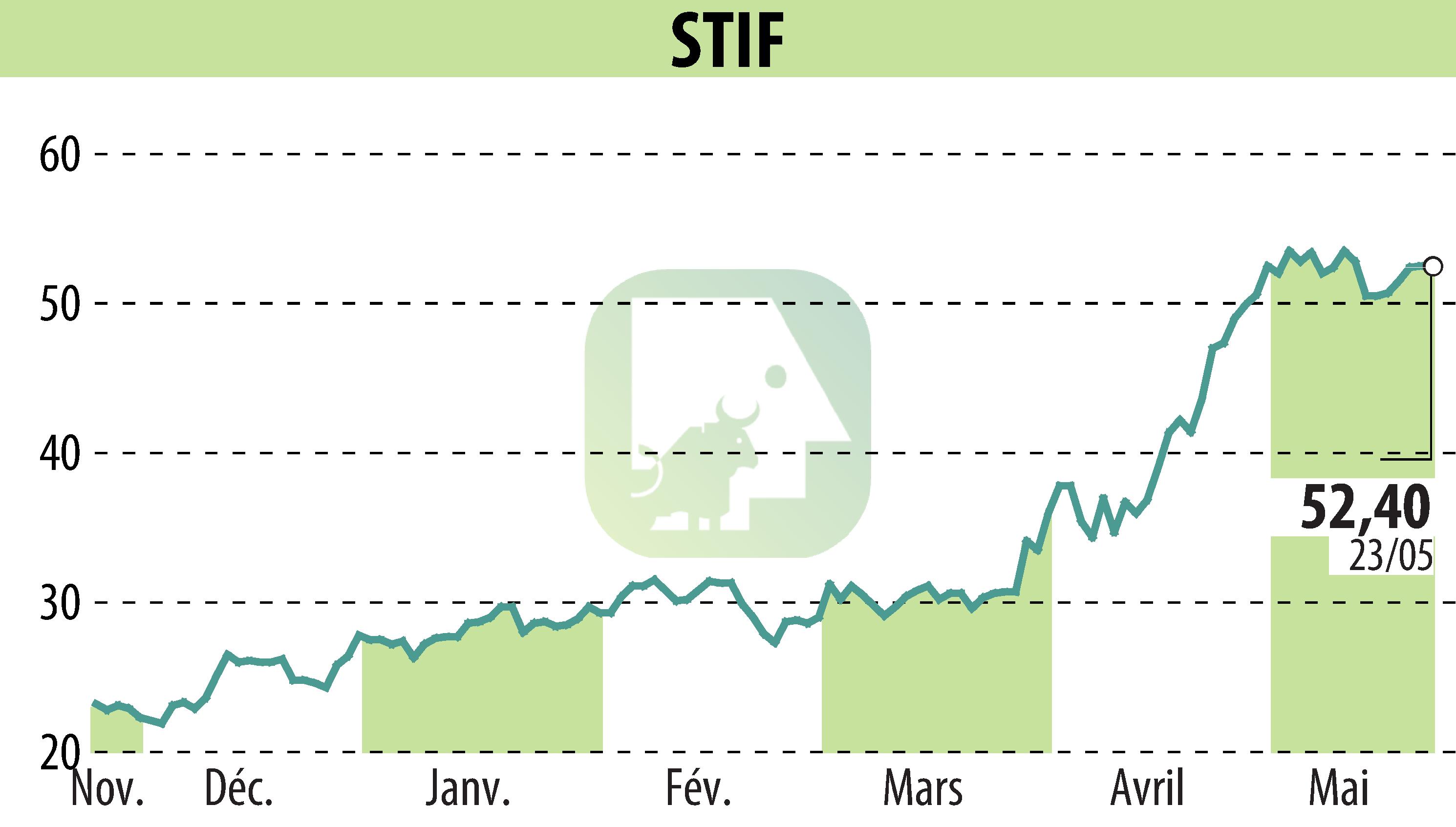 Stock price chart of STIF (EPA:ALSTI) showing fluctuations.