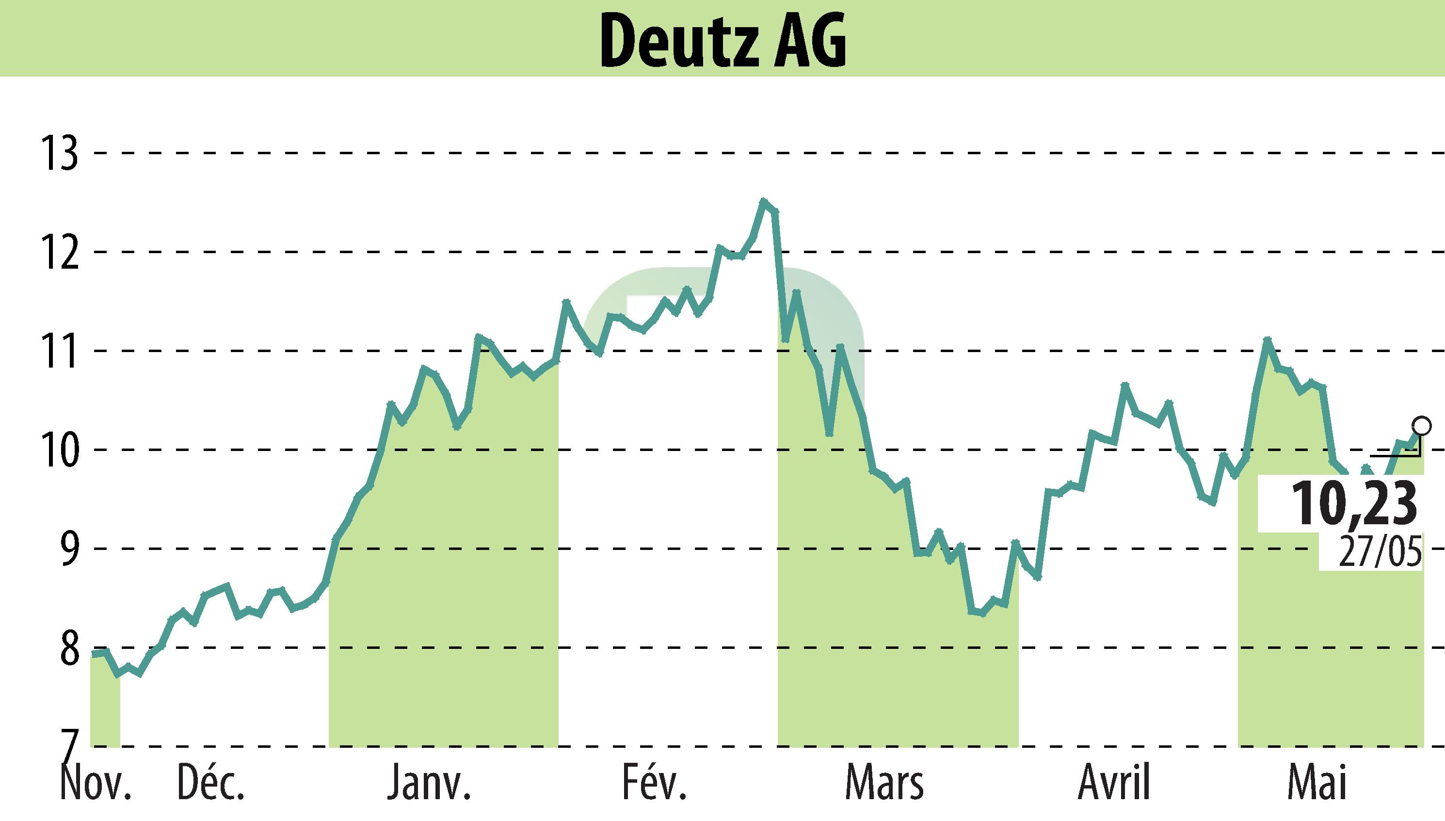 Stock price chart of DEUTZ AG (EBR:DEZ) showing fluctuations.