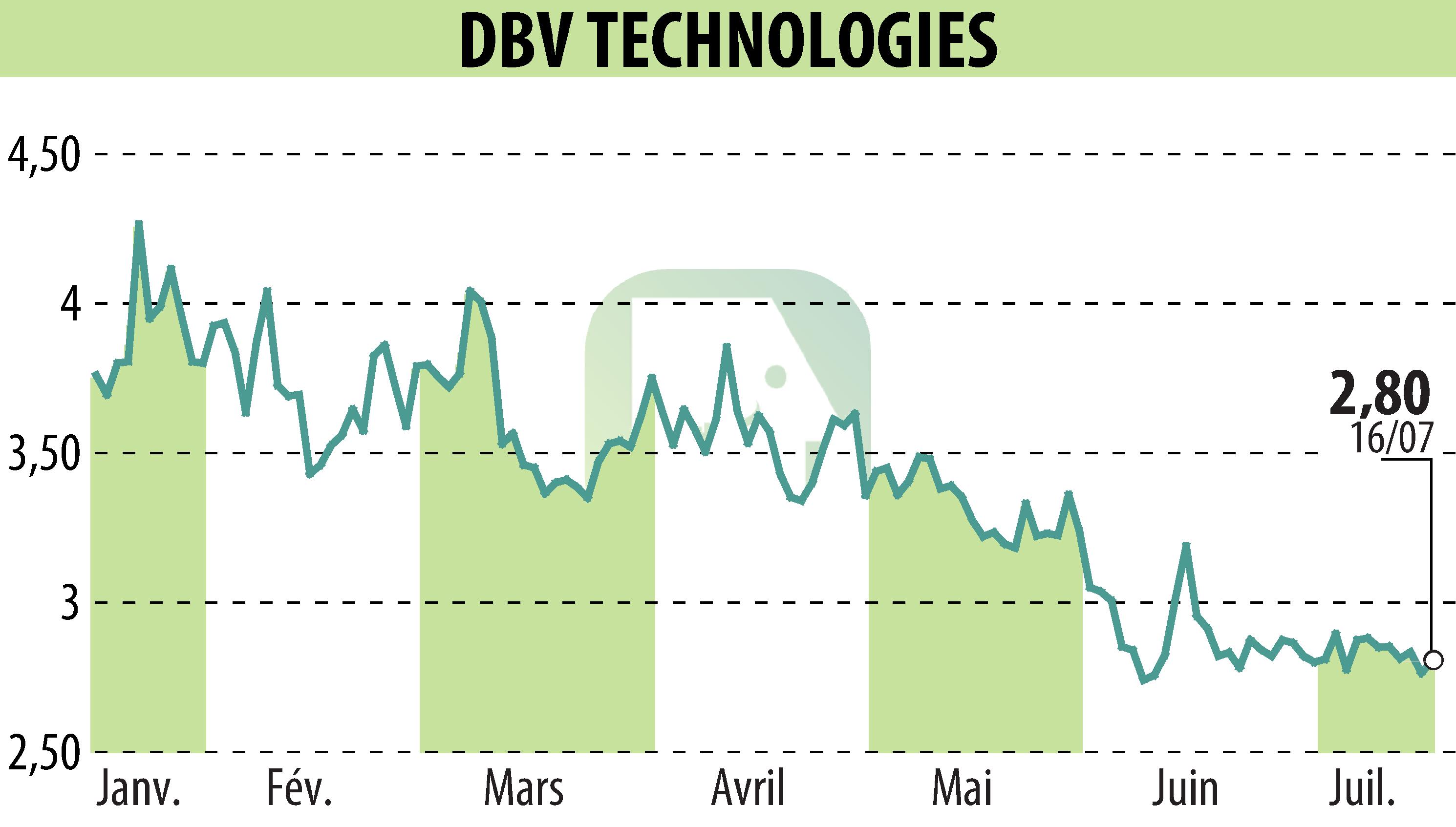 Graphique de l'évolution du cours de l'action DBV TECHNOLOGIES (EPA:DBV).